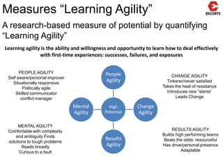 Successful global executives reverse their leadership styleLeadership development must focus on the critical transition point: Manager to LeaderStyles of Top 20%2.00The Lens of Success1.501.000.500.00-0.50-1.00-1.50-2.00Supervisor          Manager    Director Vice Pres	        CEO            Integrative  Inquisitive