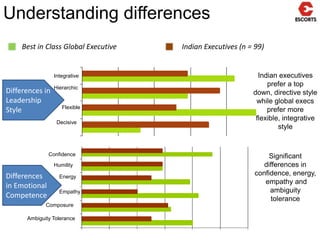 Understanding differences	Best in Class Global Executive	 		Indian Executives (n = 99)Indian executives prefer a top down, directive stylewhile global execs prefer more flexible, integrative styleIntegrativeDifferences in Leadership StyleHierarchicFlexibleDecisiveConfidenceSignificant differences in confidence, energy, empathy and ambiguitytoleranceHumilityDifferences in Emotional CompetenceEnergyEmpathyComposureAmbiguity Tolerance