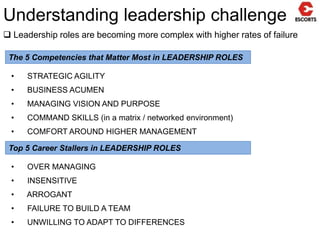 Understanding leadership challenge Leadership roles are becoming more complex with higher rates of failureThe 5 Competencies that Matter Most in LEADERSHIP ROLES      STRATEGIC AGILITY