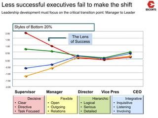       COMFORT AROUND HIGHER MANAGEMENTTop 5 Career Stallers in LEADERSHIP ROLES      OVER MANAGING