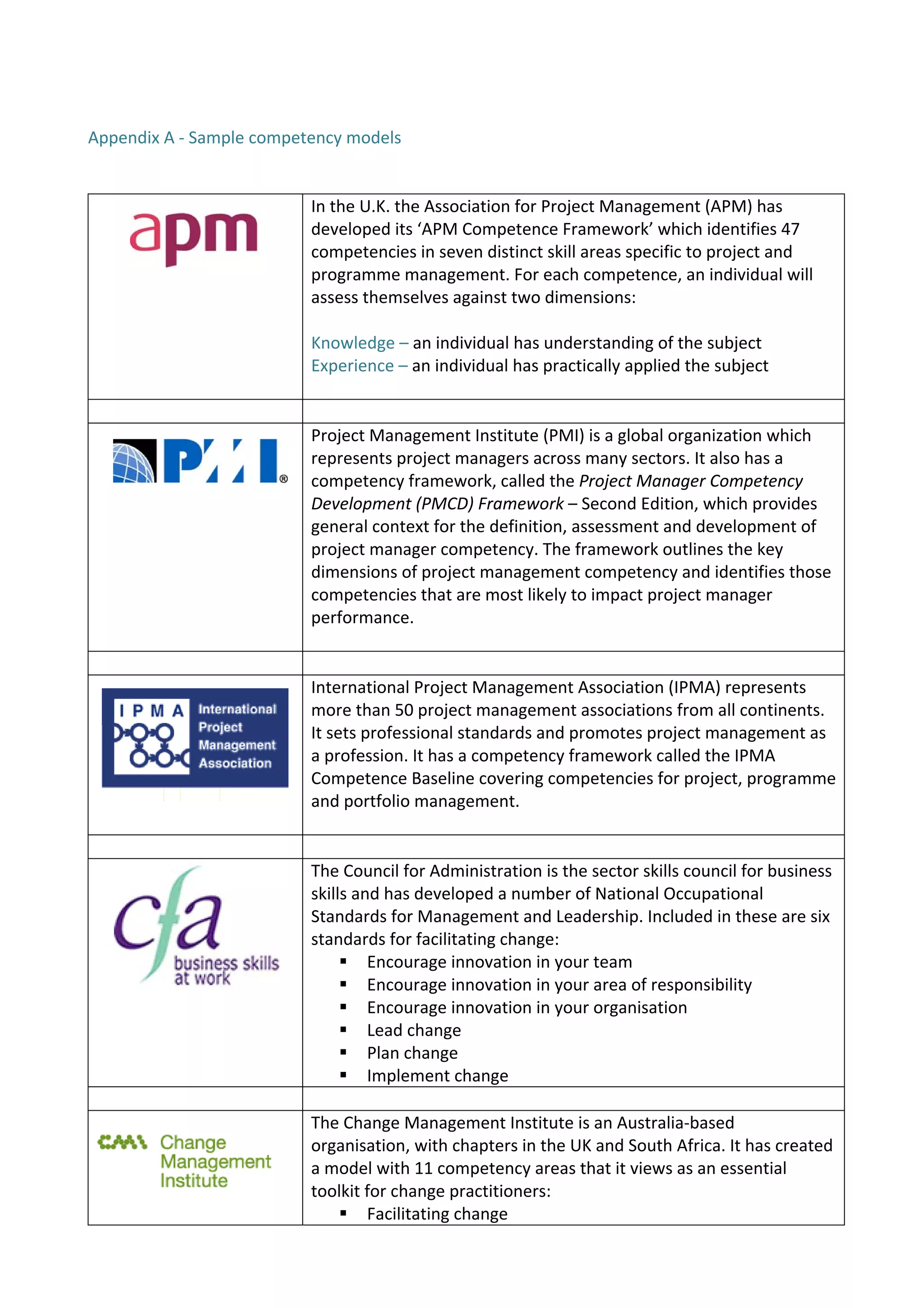Appendix A ‐ Sample competency models 

 
                           In the U.K. the Association for Project Management (APM) has 
                           developed its ‘APM Competence Framework’ which identifies 47 
                           competencies in seven distinct skill areas specific to project and 
                           programme management. For each competence, an individual will 
                           assess themselves against two dimensions: 
                            
                           Knowledge – an individual has understanding of the subject 
                           Experience – an individual has practically applied the subject 
                            
                            
                           Project Management Institute (PMI) is a global organization which 
                           represents project managers across many sectors. It also has a 
                           competency framework, called the Project Manager Competency 
                           Development (PMCD) Framework – Second Edition, which provides 
                           general context for the definition, assessment and development of 
                           project manager competency. The framework outlines the key 
                           dimensions of project management competency and identifies those 
                           competencies that are most likely to impact project manager 
                           performance. 
                            
                            
                           International Project Management Association (IPMA) represents 
                           more than 50 project management associations from all continents. 
                           It sets professional standards and promotes project management as 
                           a profession. It has a competency framework called the IPMA 
                           Competence Baseline covering competencies for project, programme 
                           and portfolio management. 
                            
                            
                           The Council for Administration is the sector skills council for business 
                           skills and has developed a number of National Occupational 
                           Standards for Management and Leadership. Included in these are six 
                           standards for facilitating change: 
                                 Encourage innovation in your team 
                                 Encourage innovation in your area of responsibility 
                                 Encourage innovation in your organisation 
                                 Lead change 
                                 Plan change 
                                 Implement change 
                            
                           The Change Management Institute is an Australia‐based 
                           organisation, with chapters in the UK and South Africa. It has created 
                           a model with 11 competency areas that it views as an essential 
                           toolkit for change practitioners: 
                                 Facilitating change 
 