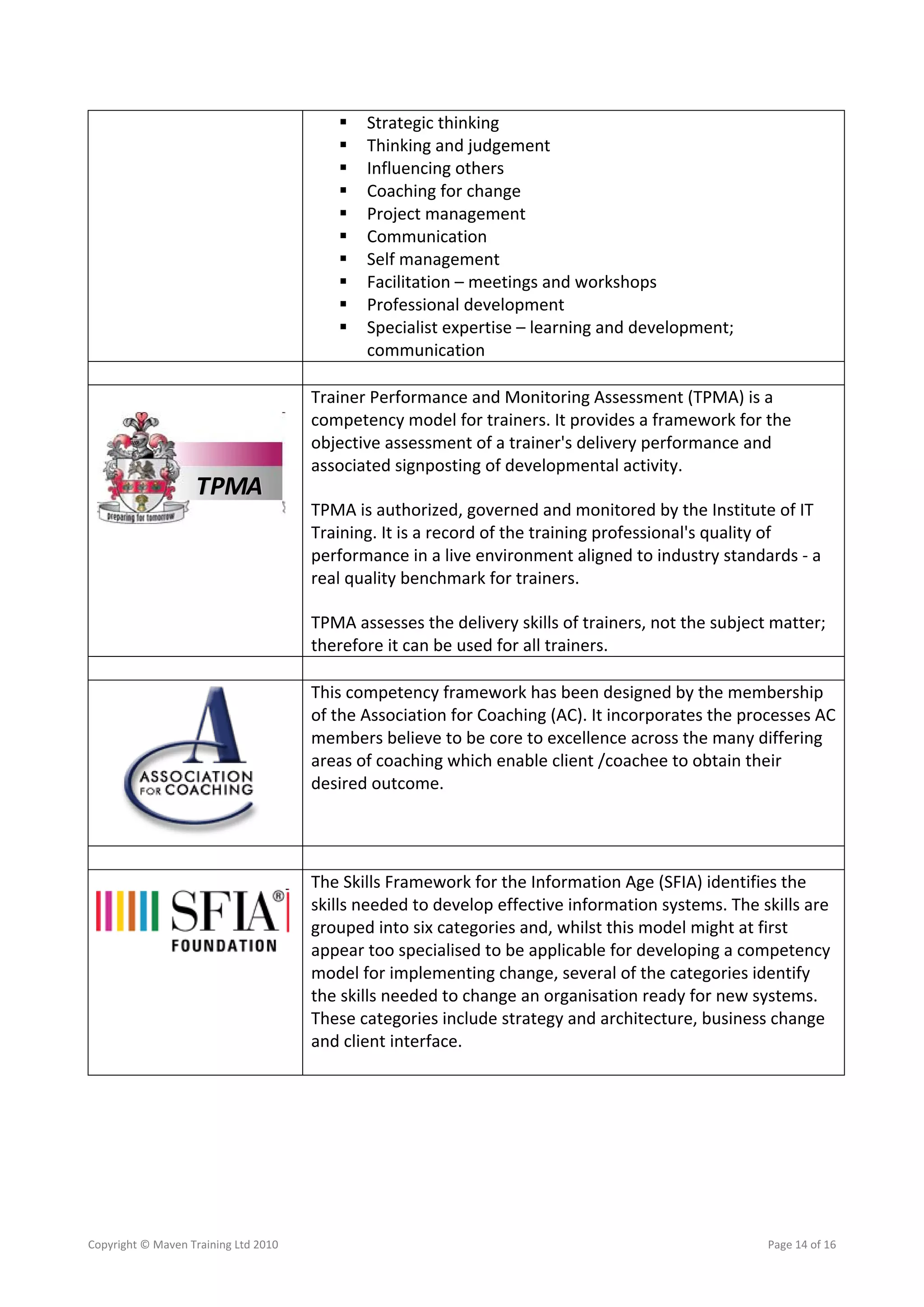    Strategic thinking 
                                                 Thinking and judgement 
                                                 Influencing others 
                                                 Coaching for change 
                                                 Project management 
                                                 Communication 
                                                 Self management 
                                                 Facilitation – meetings and workshops 
                                                 Professional development 
                                                 Specialist expertise – learning and development; 
                                                  communication 
                                            
                                           Trainer Performance and Monitoring Assessment (TPMA) is a 
                                           competency model for trainers. It provides a framework for the 
                                           objective assessment of a trainer's delivery performance and 
                                           associated signposting of developmental activity.  
                    TPMA
                                           TPMA is authorized, governed and monitored by the Institute of IT 
                                           Training. It is a record of the training professional's quality of 
                                           performance in a live environment aligned to industry standards ‐ a 
                                           real quality benchmark for trainers.  

                                           TPMA assesses the delivery skills of trainers, not the subject matter; 
                                           therefore it can be used for all trainers.  
                                            
                                           This competency framework has been designed by the membership 
                                           of the Association for Coaching (AC). It incorporates the processes AC 
                                           members believe to be core to excellence across the many differing 
                                           areas of coaching which enable client /coachee to obtain their 
                                           desired outcome. 
                                            
                                        
                                            
                                           The Skills Framework for the Information Age (SFIA) identifies the 
                                           skills needed to develop effective information systems. The skills are 
                                           grouped into six categories and, whilst this model might at first 
                                           appear too specialised to be applicable for developing a competency 
                                           model for implementing change, several of the categories identify 
                                           the skills needed to change an organisation ready for new systems. 
                                           These categories include strategy and architecture, business change 
                                           and client interface. 
                                            
 




Copyright © Maven Training Ltd 2010                                                                     Page 14 of 16  
 