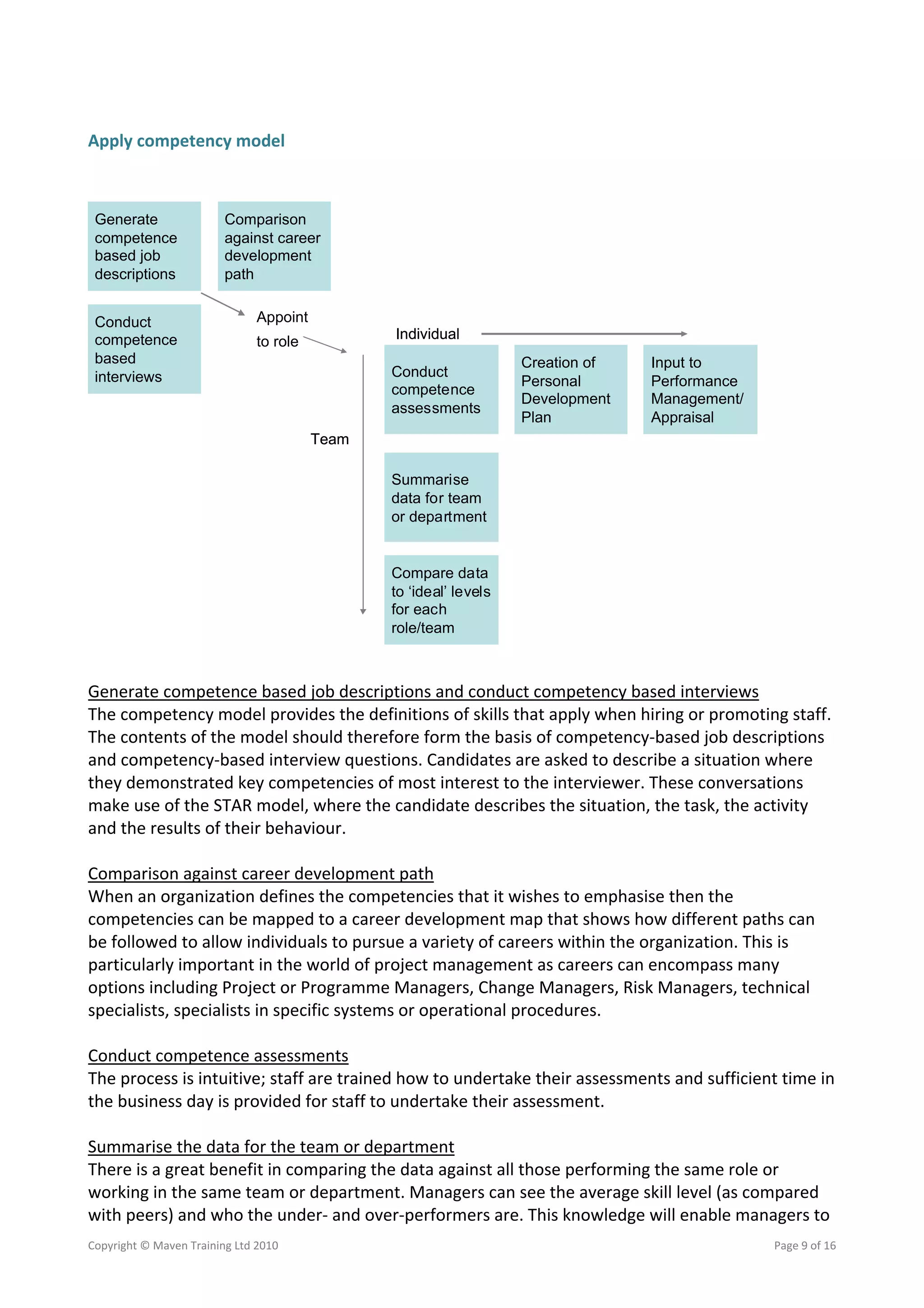 Apply competency model 
 
 
  Generate          Comparison
  competence        against career
  based job         development
  descriptions      path
 
 
                         Appoint
  Conduct                                    Individual
  competence             to role
  based
                                                              Creation of   Input to
  interviews                                Conduct
                                                              Personal      Performance
                                            competence
                                                              Development   Management/
                                            assessments
                                                              Plan          Appraisal
                                 Team
 
                                            Summarise
 
                                            data for team
                                            or department
 
 
                                            Compare data
                                            to ‘ideal’ levels
                                            for each
                                            role/team
 
 
Generate competence based job descriptions and conduct competency based interviews 
The competency model provides the definitions of skills that apply when hiring or promoting staff. 
The contents of the model should therefore form the basis of competency‐based job descriptions 
and competency‐based interview questions. Candidates are asked to describe a situation where 
they demonstrated key competencies of most interest to the interviewer. These conversations 
make use of the STAR model, where the candidate describes the situation, the task, the activity 
and the results of their behaviour. 
 
Comparison against career development path 
When an organization defines the competencies that it wishes to emphasise then the 
competencies can be mapped to a career development map that shows how different paths can 
be followed to allow individuals to pursue a variety of careers within the organization. This is 
particularly important in the world of project management as careers can encompass many 
options including Project or Programme Managers, Change Managers, Risk Managers, technical 
specialists, specialists in specific systems or operational procedures. 
 
Conduct competence assessments 
The process is intuitive; staff are trained how to undertake their assessments and sufficient time in 
the business day is provided for staff to undertake their assessment. 
 
Summarise the data for the team or department 
There is a great benefit in comparing the data against all those performing the same role or 
working in the same team or department. Managers can see the average skill level (as compared 
with peers) and who the under‐ and over‐performers are. This knowledge will enable managers to 
Copyright © Maven Training Ltd 2010                                                          Page 9 of 16  
 