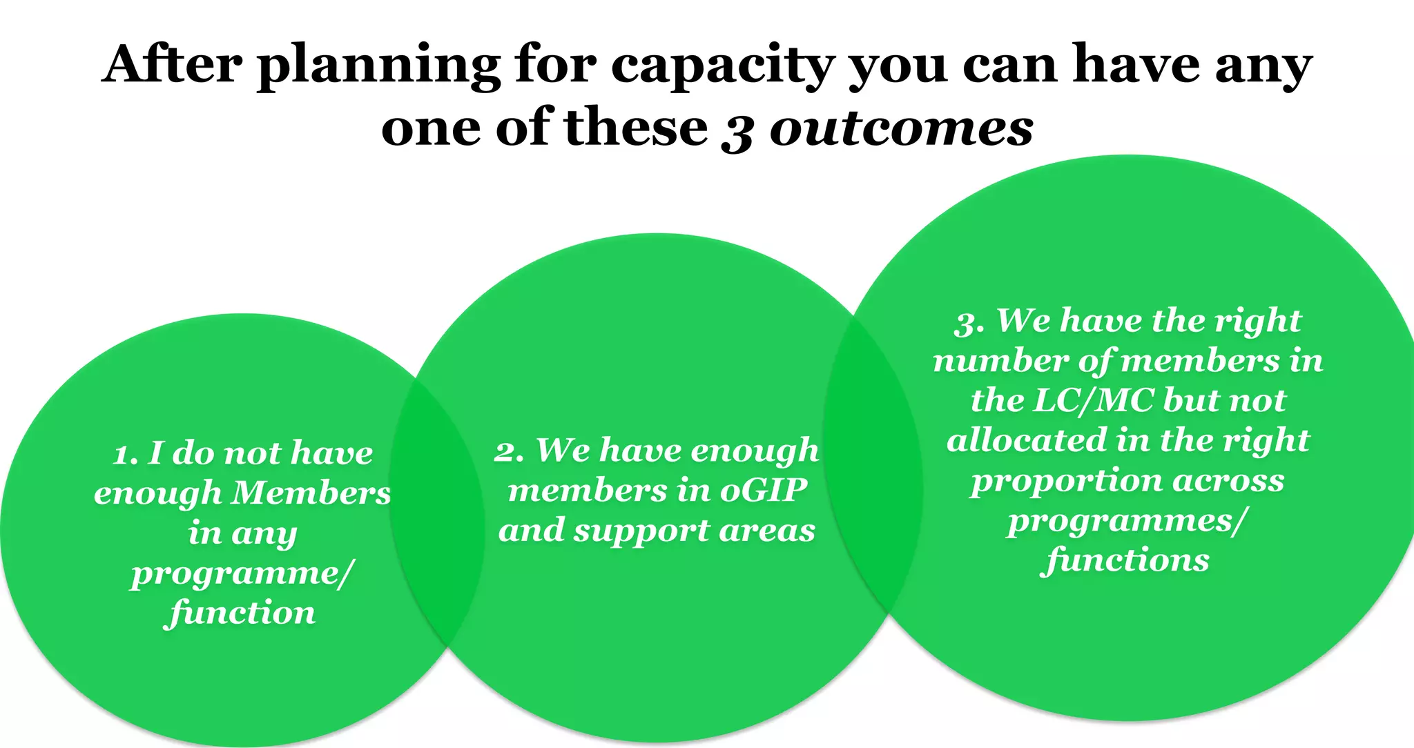 After planning for capacity you can have any
one of these 3 outcomes
1. I do not have
enough Members
in any
programme/
function
2. We have enough
members in oGIP
and support areas
3. We have the right
number of members in
the LC/MC but not
allocated in the right
proportion across
programmes/
functions
 