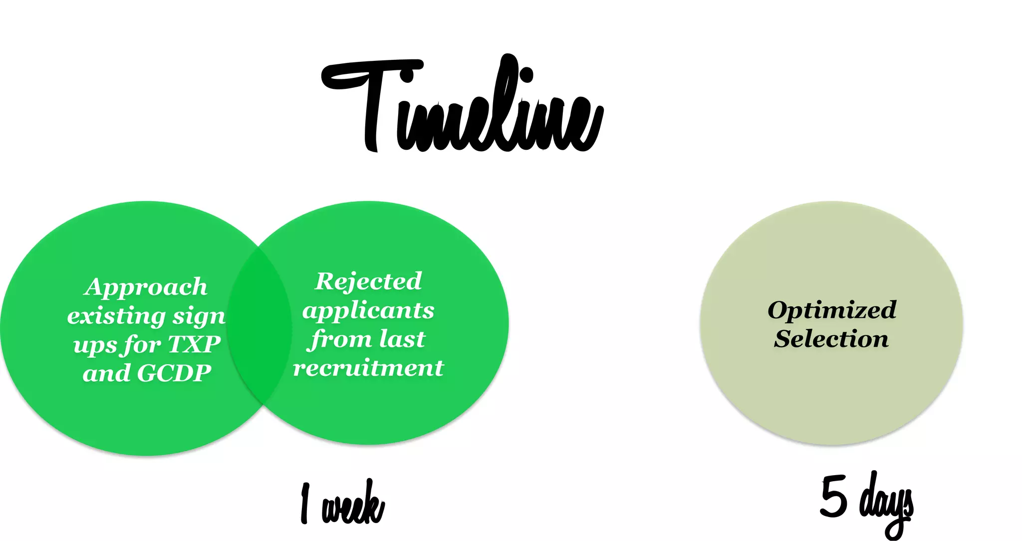 Timeline
Approach
existing sign
ups for TXP
and GCDP
Rejected
applicants
from last
recruitment
Optimized
Selection
1 week 5 days
 