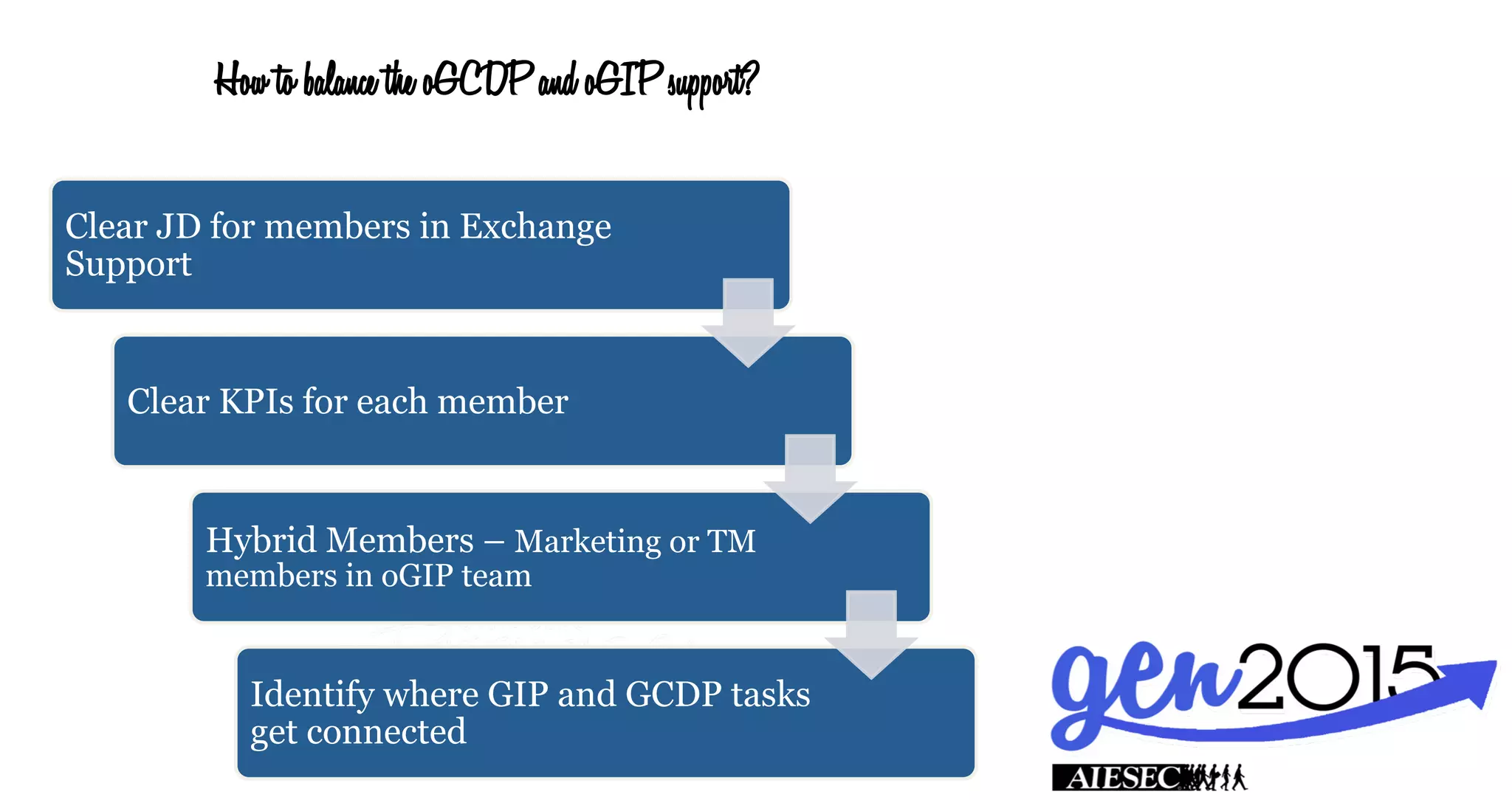 How to balance the oGCDP and oGIP support?
Clear JD for members in Exchange
Support
Clear KPIs for each member
Hybrid Members – Marketing or TM
members in oGIP team
Identify where GIP and GCDP tasks
get connected
 
