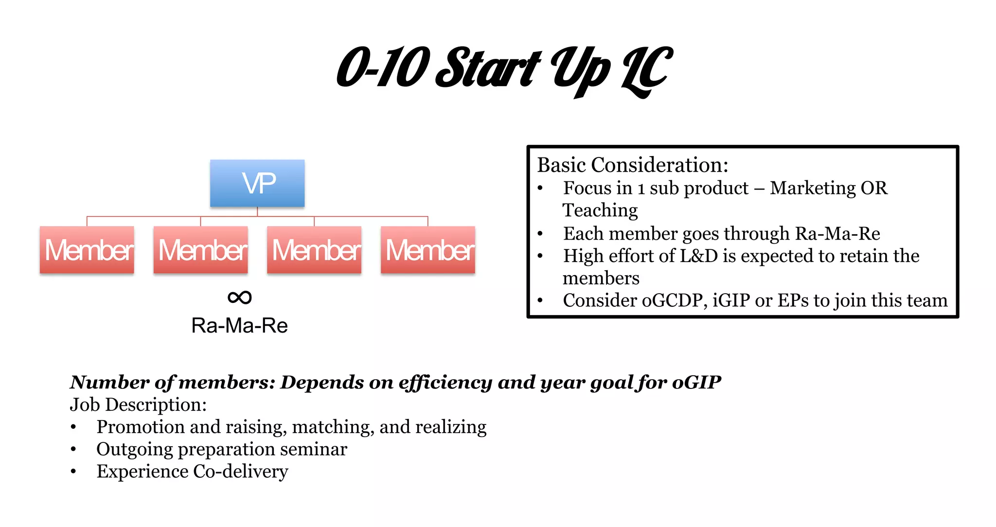 0-10 Start Up LC
VP
Member Member Member Member
Basic Consideration:
•  Focus in 1 sub product – Marketing OR
Teaching
•  Each member goes through Ra-Ma-Re
•  High effort of L&D is expected to retain the
members
•  Consider oGCDP, iGIP or EPs to join this team∞Ra-Ma-Re
Number of members: Depends on efficiency and year goal for oGIP
Job Description:
•  Promotion and raising, matching, and realizing
•  Outgoing preparation seminar
•  Experience Co-delivery
 