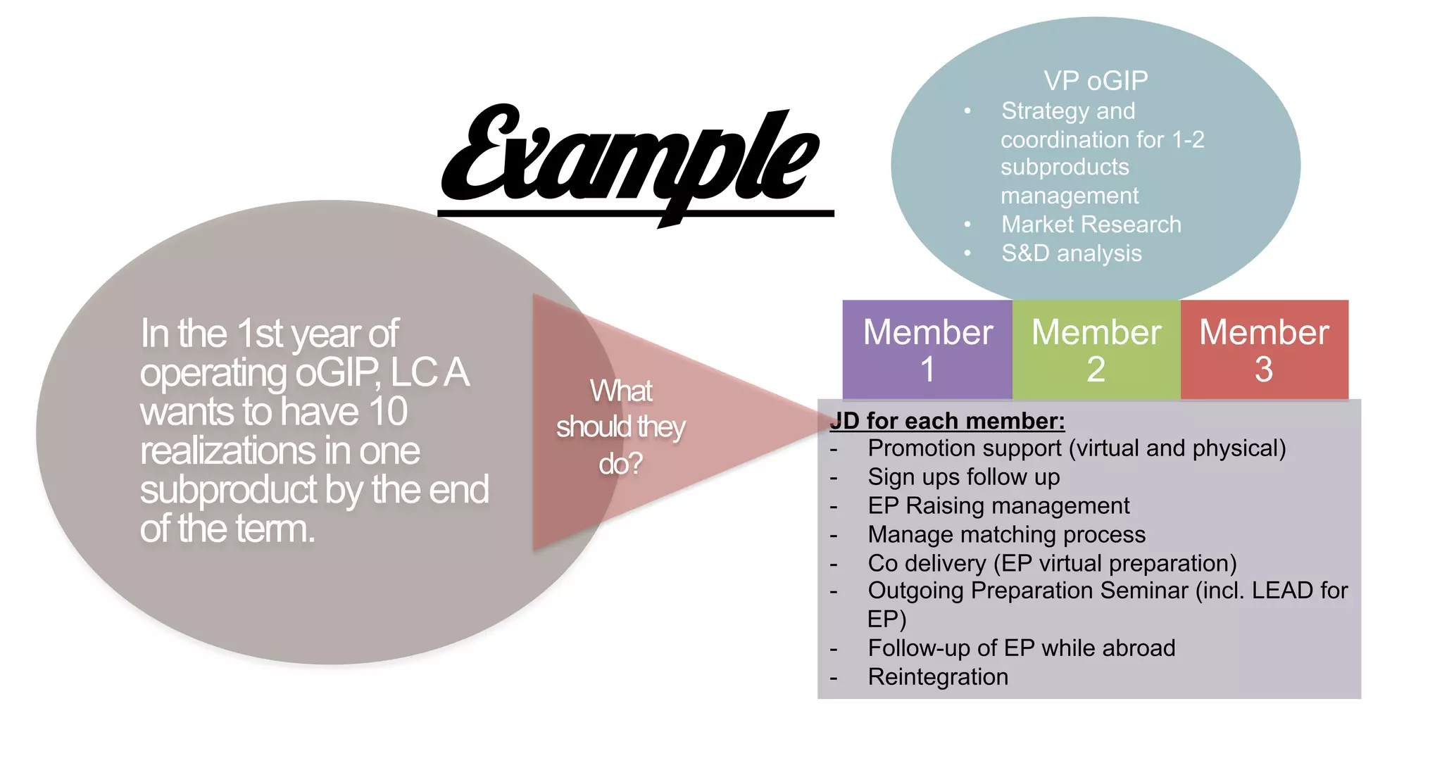In the 1st year of
operating oGIP, LCA
wants to have 10
realizations in one
subproduct by the end
of the term.
VP oGIP
•  Strategy and
coordination for 1-2
subproducts
management
•  Market Research
•  S&D analysis
Member
3
Member
2
Member
1
JD for each member:
-  Promotion support (virtual and physical)
-  Sign ups follow up
-  EP Raising management
-  Manage matching process
-  Co delivery (EP virtual preparation)
-  Outgoing Preparation Seminar (incl. LEAD for
EP)
-  Follow-up of EP while abroad
-  Reintegration
Example
What
shouldthey
do?
 