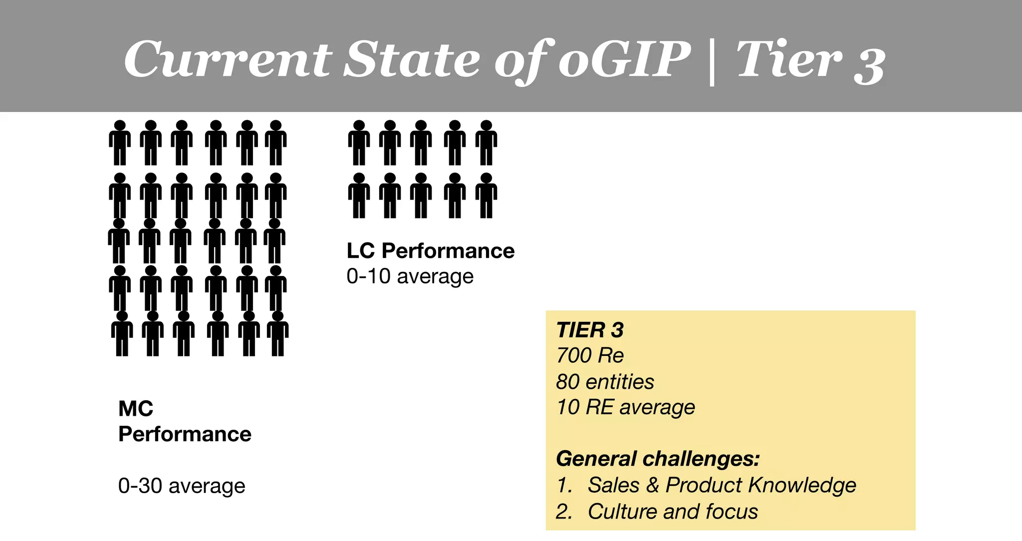 Current State of iGIP
MC
Performance

0-30 average
LC Performance
0-10 average
TIER 3
700 Re 
80 entities 
10 RE average

General challenges:
1.  Sales & Product Knowledge
2.  Culture and focus
Current State of oGIP | Tier 3
 