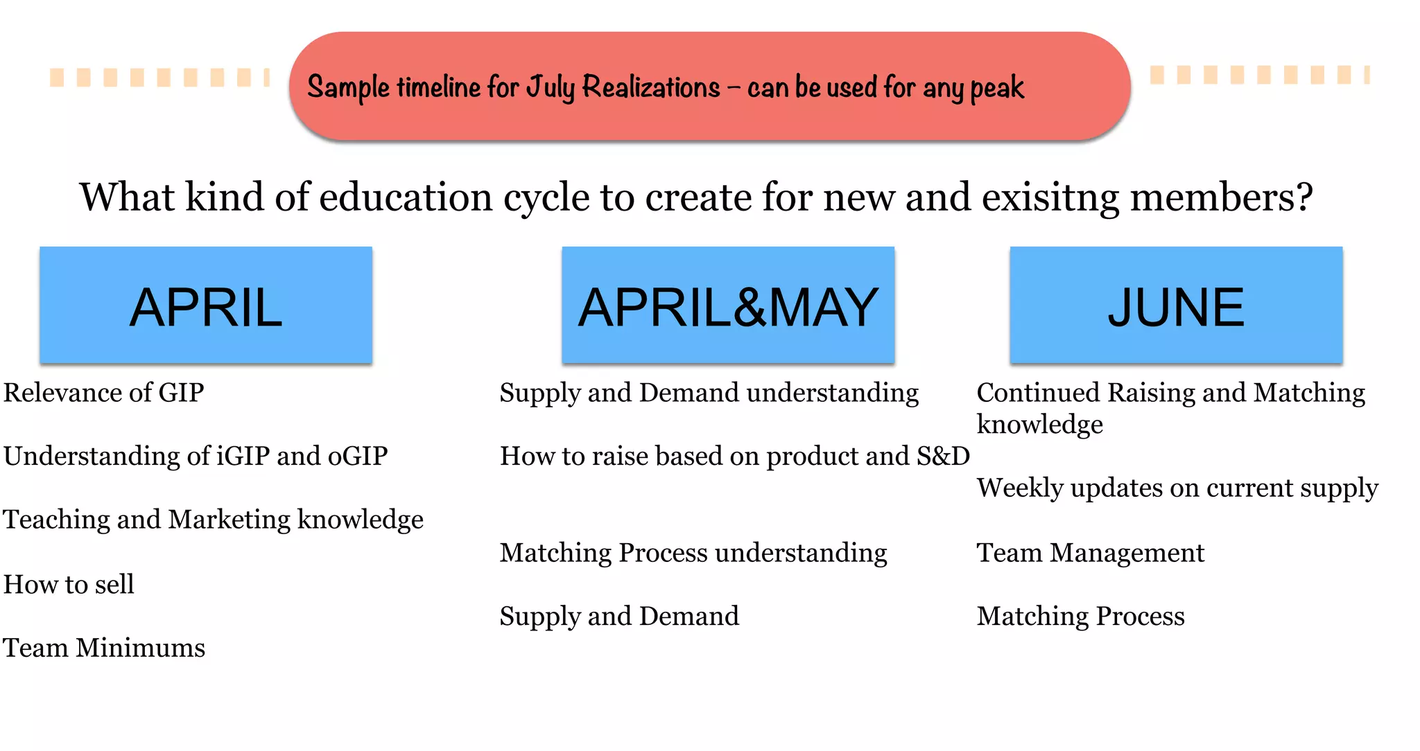 What kind of education cycle to create for new and exisitng members?
Relevance of GIP
Understanding of iGIP and oGIP
Teaching and Marketing knowledge
How to sell
Team Minimums
Supply and Demand understanding
How to raise based on product and S&D
Matching Process understanding
Supply and Demand
Continued Raising and Matching
knowledge
Weekly updates on current supply
Team Management
Matching Process
APRIL APRIL&MAY JUNE
Sample timeline for July Realizations – can be used for any peak
 