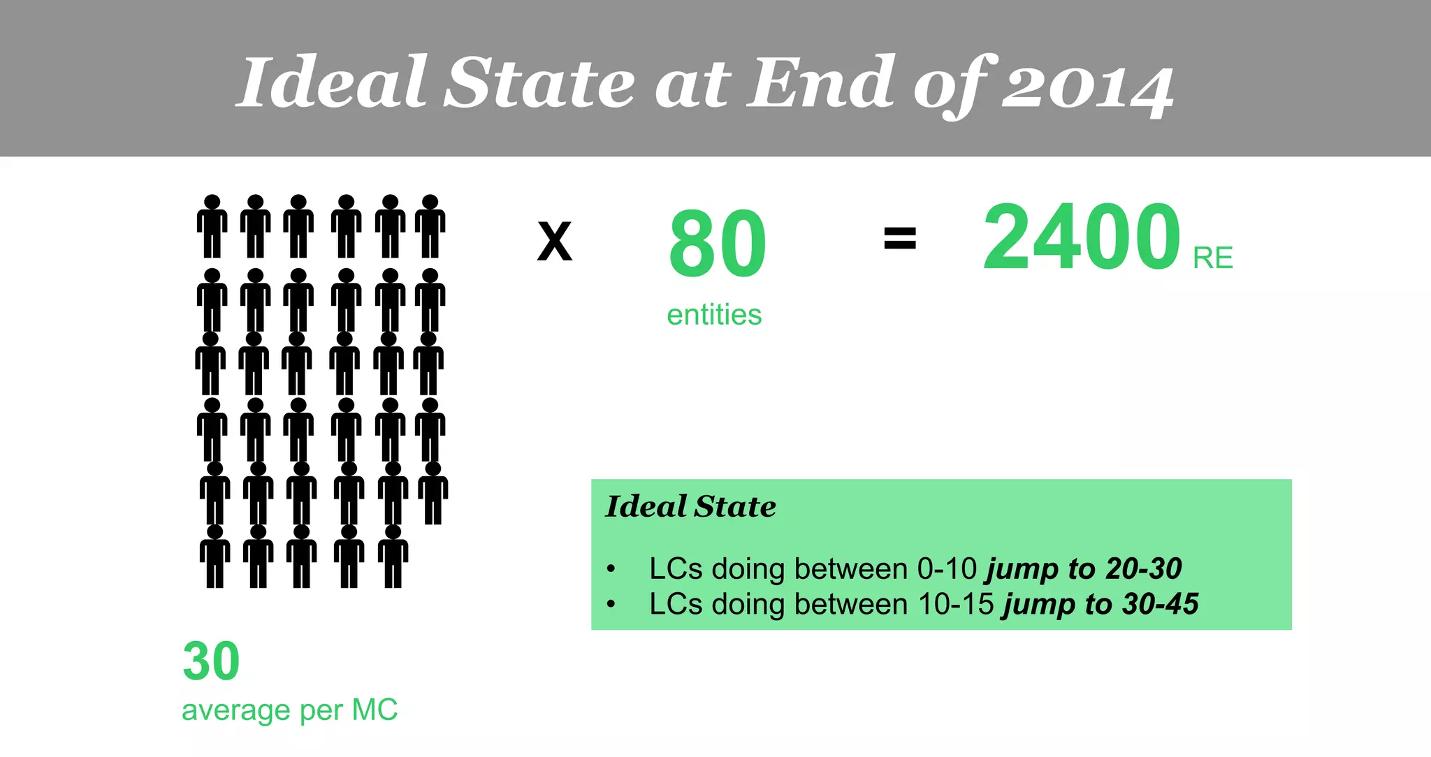 Ideal state at end of 2014
30
average per MC
X 80
entities
2400RE
Ideal State
•  LCs doing between 0-10 jump to 20-30
•  LCs doing between 10-15 jump to 30-45
Ideal State at End of 2014
=
 