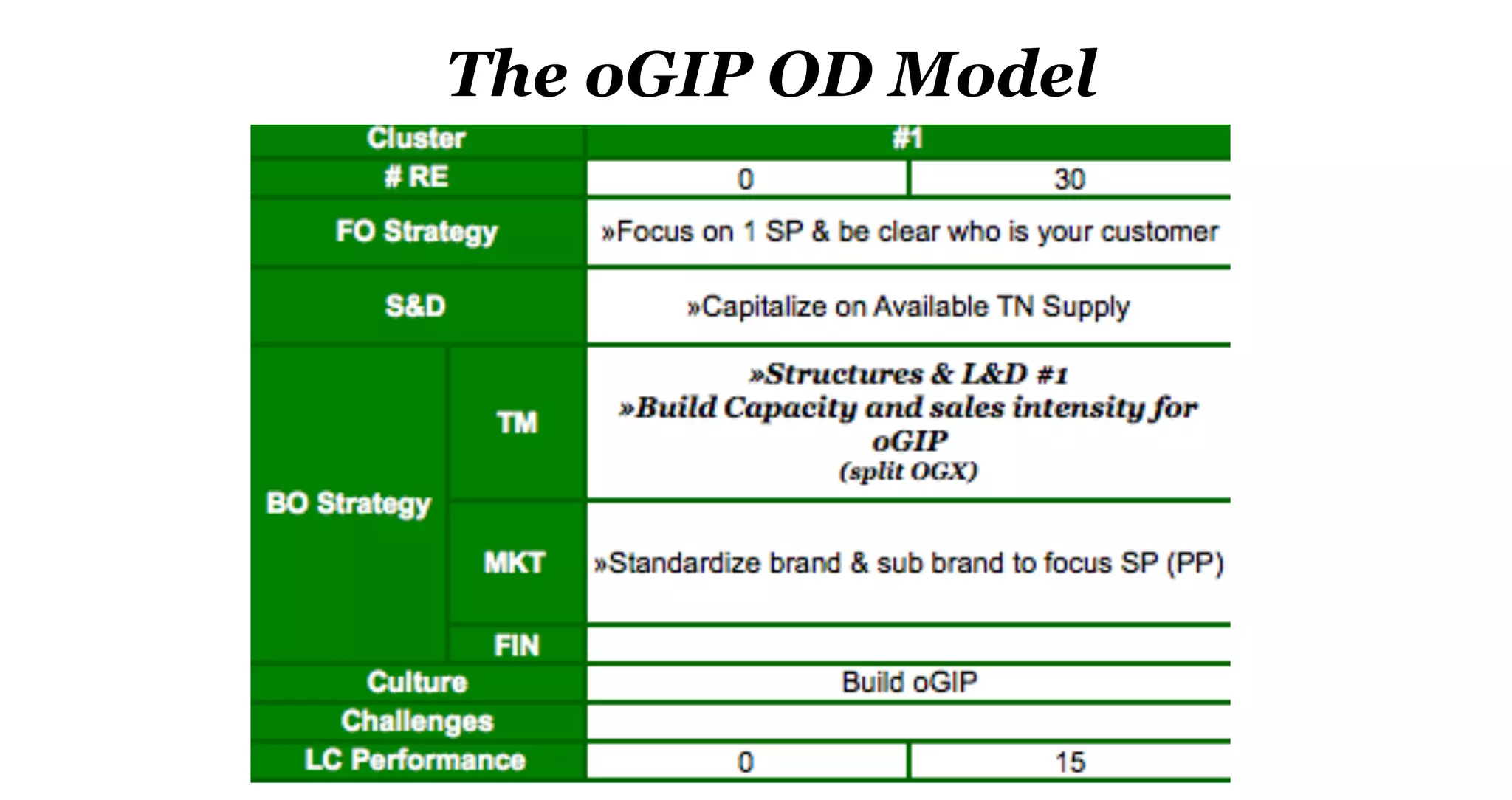 The oGIP OD Model
 