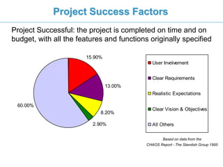 Project Success Landscape Building castles on sand - Project Management in distributed project ...