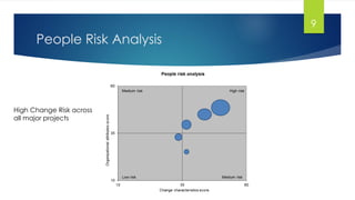 People Risk Analysis
High Change Risk across
all major projects
9
 