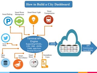 Smart Waste
Management
Smart
Transportation
Smart Parking
Smart Street Light
Social
Media
Open
Data
Smart
Meter
Smart
Surveillance
Smartphone
Users
Terminal API
Engine
Supporting EXCEL,
CSV, XML, JSON,
YAML data from
Several Sources
JSON
API
Communica
tion(JSON)
How to Build a City Dashboard
 