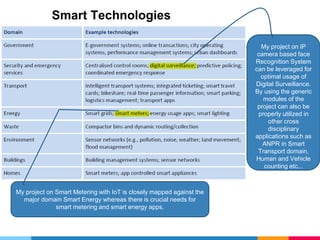Smart Technologies
My project on IP
camera based face
Recognition System
can be leveraged for
optimal usage of
Digital Surveillance.
By using the generic
modules of the
project can also be
properly utilized in
other cross
disciplinary
applications such as
ANPR in Smart
Transport domain,
Human and Vehicle
counting etc...
My project on Smart Metering with IoT is closely mapped against the
major domain Smart Energy whereas there is crucial needs for
smart metering and smart energy apps.
 