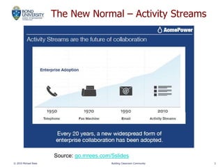 The New Normal – Activity Streams
© 2010 Michael Rees Building Classroom Community 2
Source: go.mrees.com/5slides
 