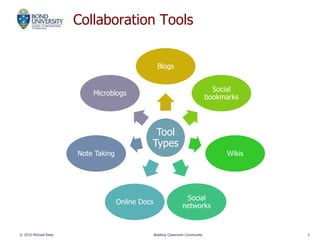 Collaboration Tools
© 2010 Michael Rees Building Classroom Community 3
Tool
Types
Blogs
Social
bookmarks
Wikis
Social
networks
Online Docs
Note Taking
Microblogs
 