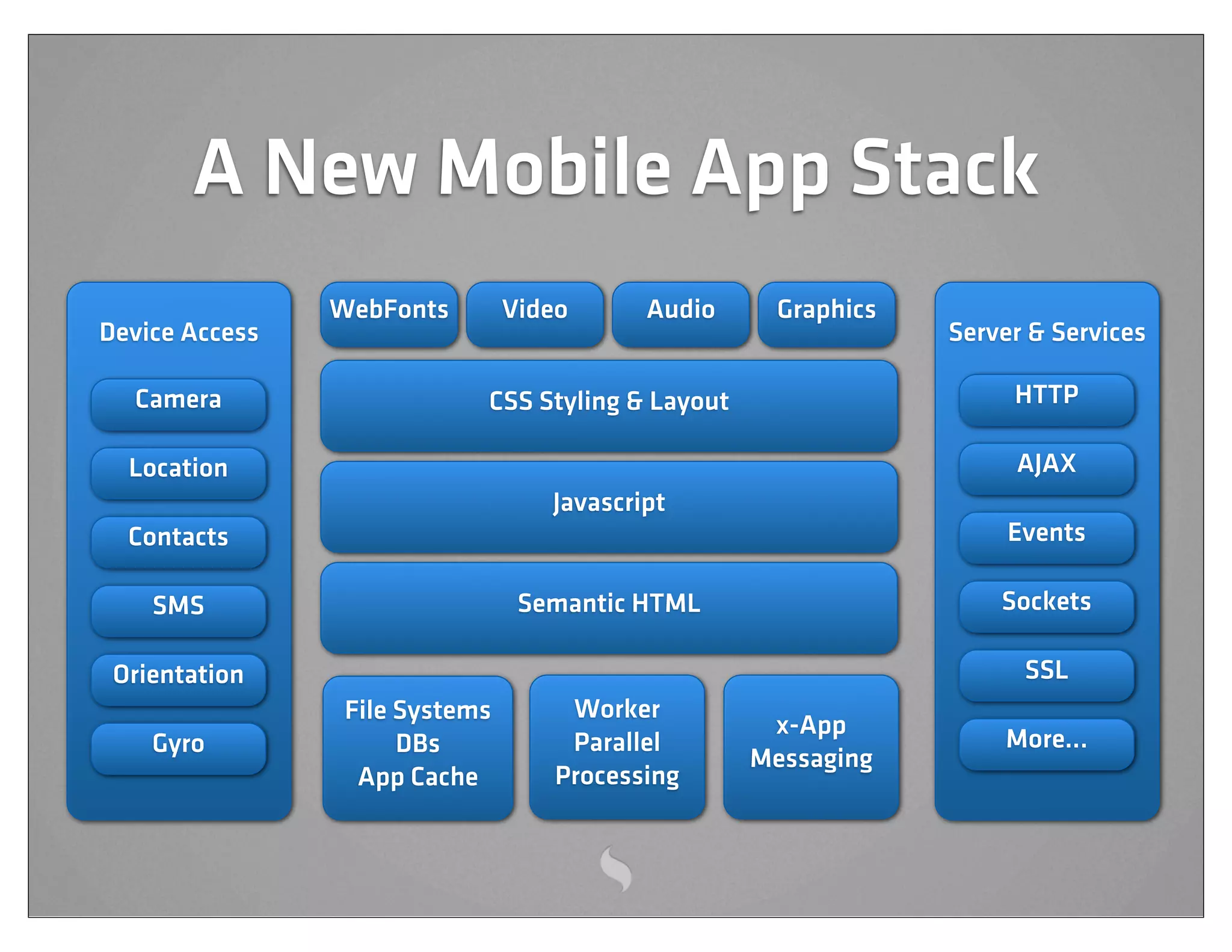 A New Mobile App Stack
                WebFonts        Video      Audio    Graphics
Device Access                                                  Server & Services

  Camera                    CSS Styling & Layout                    HTTP

  Location                                                          AJAX
                                   Javascript
  Contacts                                                          Events

    SMS                          Semantic HTML                     Sockets

 Orientation                                                         SSL
                 File Systems        Worker
                                                    x-App
    Gyro              DBs            Parallel                      More...
                                                   Messaging
                  App Cache         Processing
 