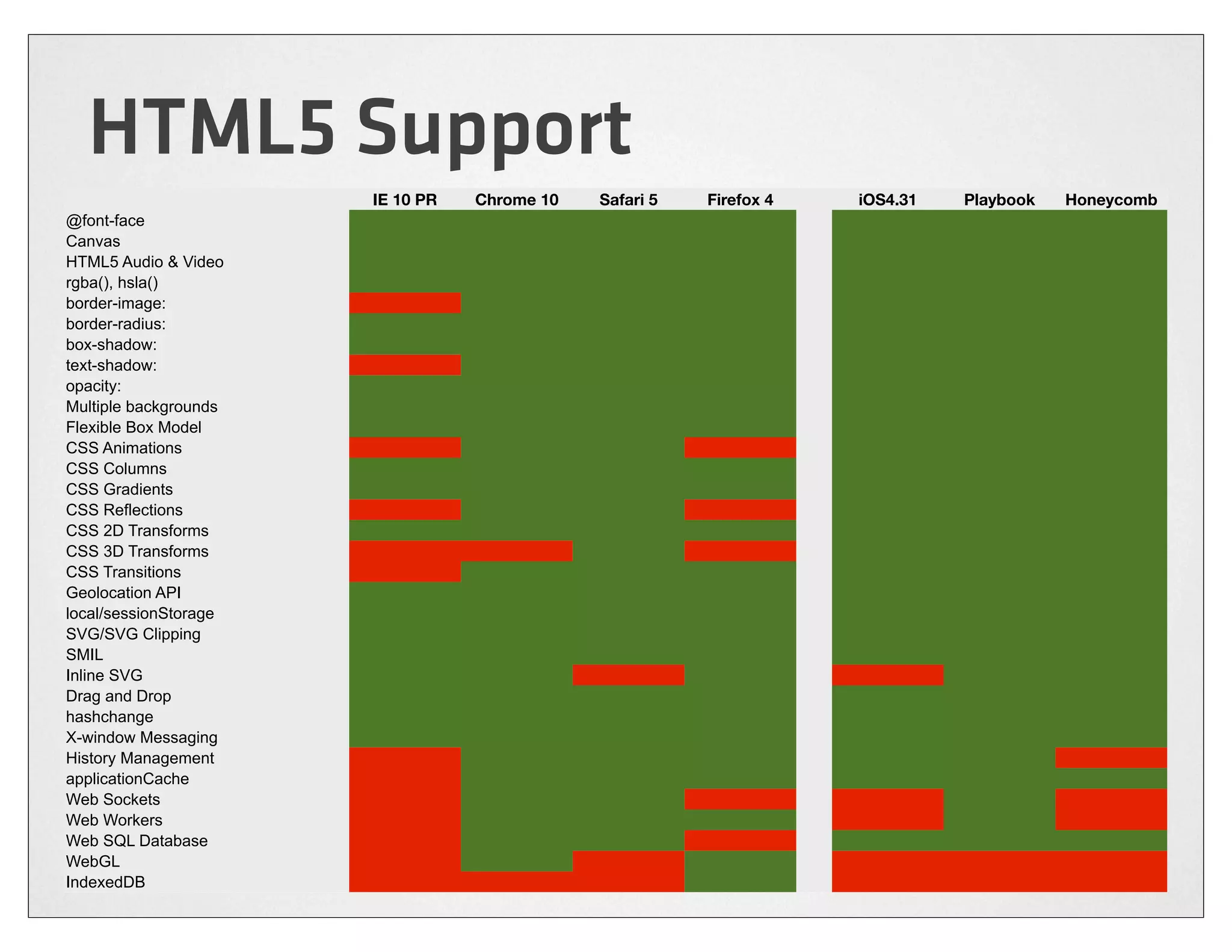 HTML5 Support
                       IE 10 PR   Chrome 10   Safari 5   Firefox 4   iOS4.31   Playbook   Honeycomb
@font-face
Canvas
HTML5 Audio & Video
rgba(), hsla()
border-image:
border-radius:
box-shadow:
text-shadow:
opacity:
Multiple backgrounds
Flexible Box Model
CSS Animations
CSS Columns
CSS Gradients
CSS Reflections
CSS 2D Transforms
CSS 3D Transforms
CSS Transitions
Geolocation API
local/sessionStorage
SVG/SVG Clipping
SMIL
Inline SVG
Drag and Drop
hashchange
X-window Messaging
History Management
applicationCache
Web Sockets
Web Workers
Web SQL Database
WebGL
IndexedDB
 