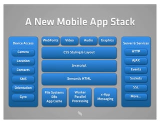 A New Mobile App Stack
                WebFonts        Video      Audio    Graphics
Device Access                                                  Server & Services

  Camera                    CSS Styling & Layout                    HTTP

  Location                                                          AJAX
                                   Javascript
  Contacts                                                          Events

    SMS                          Semantic HTML                     Sockets

 Orientation                                                         SSL
                 File Systems        Worker
                                                    x-App
    Gyro              DBs            Parallel                      More...
                                                   Messaging
                  App Cache         Processing
 