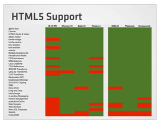 HTML5 Support
                       IE 10 PR   Chrome 10   Safari 5   Firefox 4   iOS4.31   Playbook   Honeycomb
@font-face
Canvas
HTML5 Audio & Video
rgba(), hsla()
border-image:
border-radius:
box-shadow:
text-shadow:
opacity:
Multiple backgrounds
Flexible Box Model
CSS Animations
CSS Columns
CSS Gradients
CSS Reflections
CSS 2D Transforms
CSS 3D Transforms
CSS Transitions
Geolocation API
local/sessionStorage
SVG/SVG Clipping
SMIL
Inline SVG
Drag and Drop
hashchange
X-window Messaging
History Management
applicationCache
Web Sockets
Web Workers
Web SQL Database
WebGL
IndexedDB
 