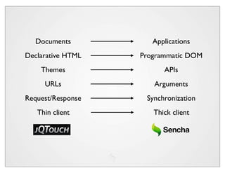 Documents           Applications
Declarative HTML   Programmatic DOM
    Themes               APIs
     URLs             Arguments
Request/Response    Synchronization
   Thin client        Thick client
 