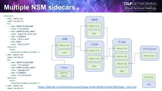 Multiple NSM sidecars
P-GW
sidecar-s5c
sidecar-sgi
sidecar-s5u
pgw
Pod
Container
S-GW
sidecar-s11
sidecar-s1u
sgw
https://github.com/electrocucaracha/gw-tester/blob/master/k8s/pgw_nsm.yml
MME
sidecar-s1c
sgw
eNB
sidecar-euu
enb
HTTP Server
http-server
Client
external-
client
 