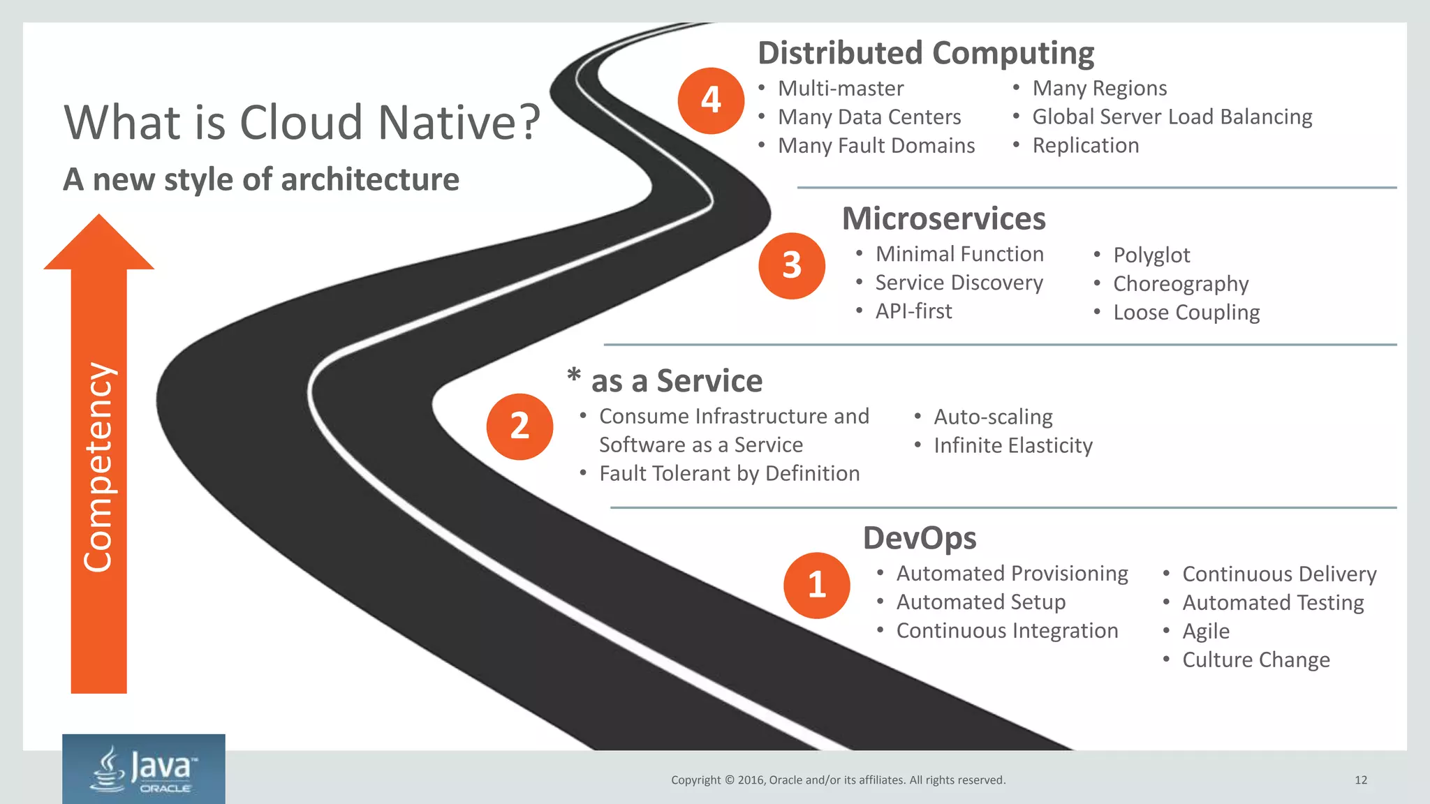 Copyright © 2016, Oracle and/or its affiliates. All rights reserved.
Introducing Cloud Native Architecture
Used to build Cloud Native applications
12
 