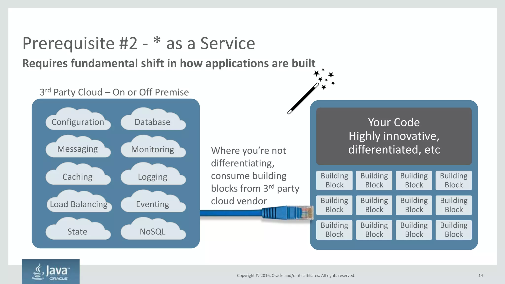 Copyright © 2016, Oracle and/or its affiliates. All rights reserved.
Prerequisite #1 - DevOps
14
A prerequisite to consuming infrastructure and software as a service
“Done” Means Released
Avoid Blaming
Culture Technology
Discuss
Respect
Don’t Fix Anything
One Step Build/Deploy
Shared Version Control
Infrastructure as Code
Culture Constrained by Technology
Get development and
ops to work together
 