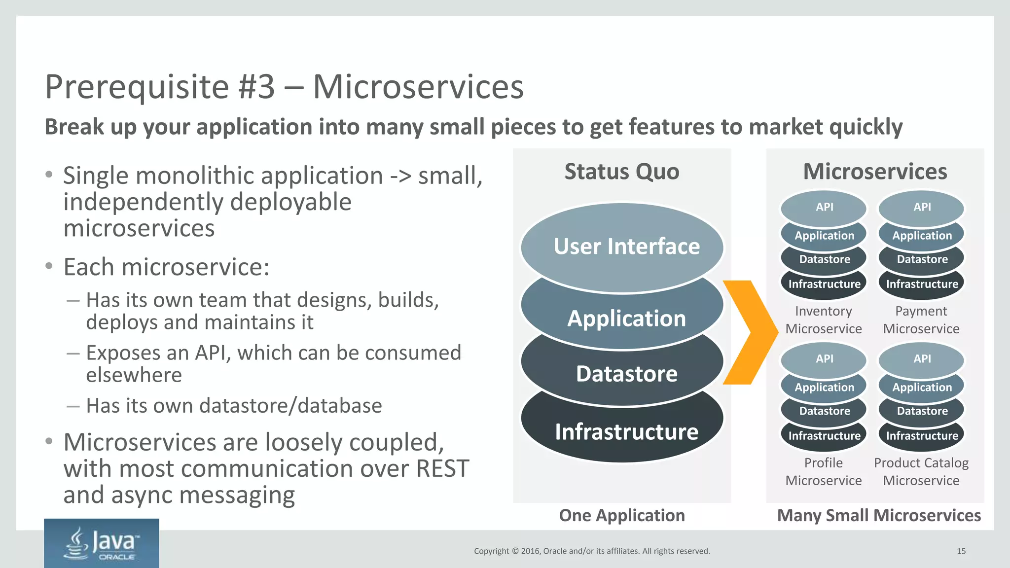 Copyright © 2016, Oracle and/or its affiliates. All rights reserved.
Prerequisite #2 - * as a Service
Requires fundamental shift in how applications are built
15Copyright © 2016, Oracle and/or its affiliates. All rights reserved.
Your Code
Highly innovative,
differentiated, etc
Configuration
Caching
Load Balancing Eventing
Logging
Monitoring
Database
NoSQLState
Messaging
3rd Party Cloud – On or Off Premise
Building
Block
Building
Block
Building
Block
Building
Block
Building
Block
Building
Block
Building
Block
Building
Block
Building
Block
Building
Block
Building
Block
Building
Block
Where you’re not
differentiating,
consume building
blocks from 3rd party
cloud vendor
 