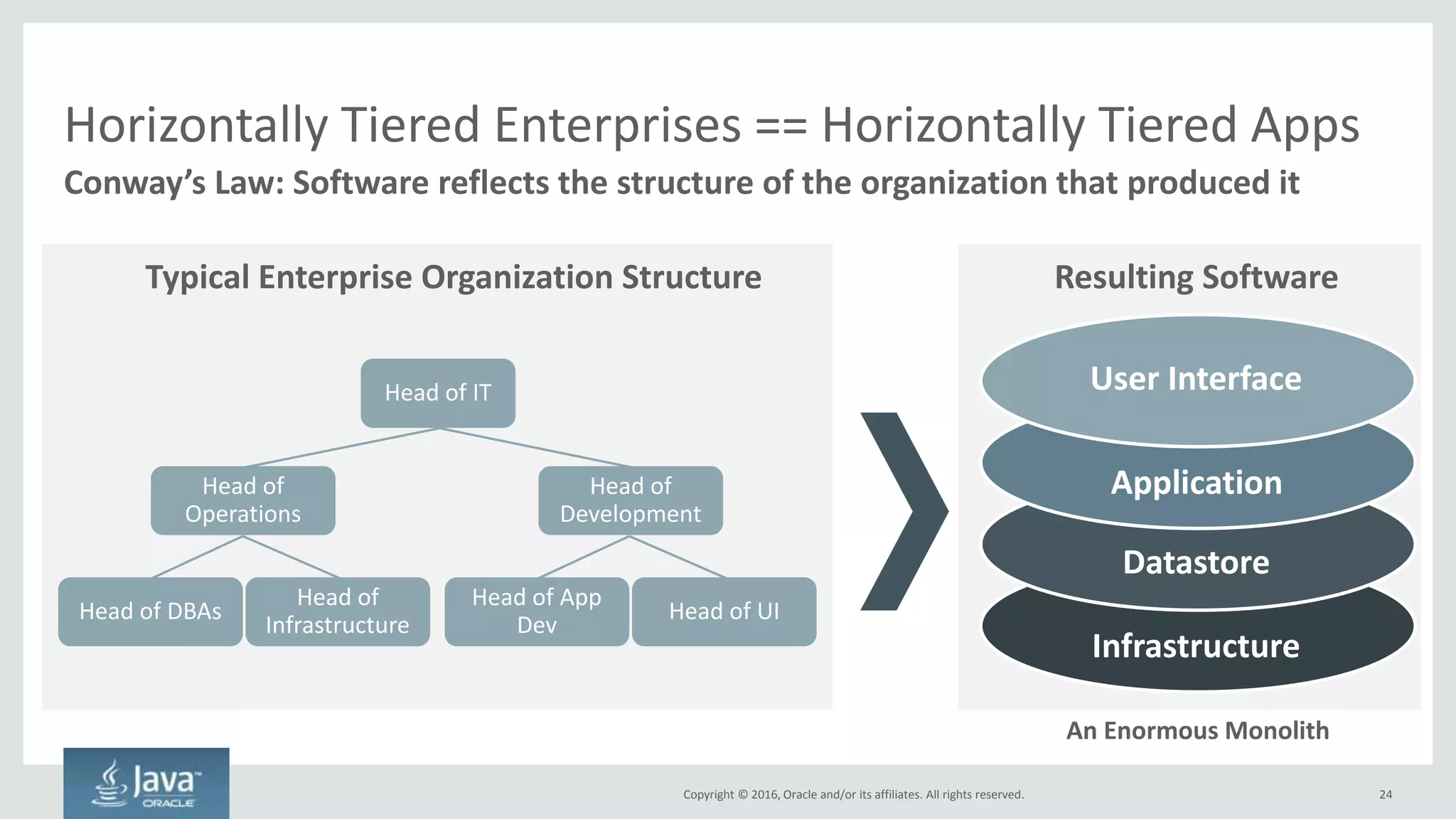 Copyright © 2016, Oracle and/or its affiliates. All rights reserved.
Cloud Native Takes Real Organizational Commitment
The legacy style has inertia
• LARGE HORIZONTAL LAYERS FOCUSED ON
PROJECTS-> SMALL VERTICAL TEAMS
FOCUSED ON PRODUCTS
• CHANGE PEOPLE’S JOBS
• CHANGE HOW PEOPLE ARE REWARDED
RETHINK
24Copyright © 2016, Oracle and/or its affiliates. All rights reserved.
 