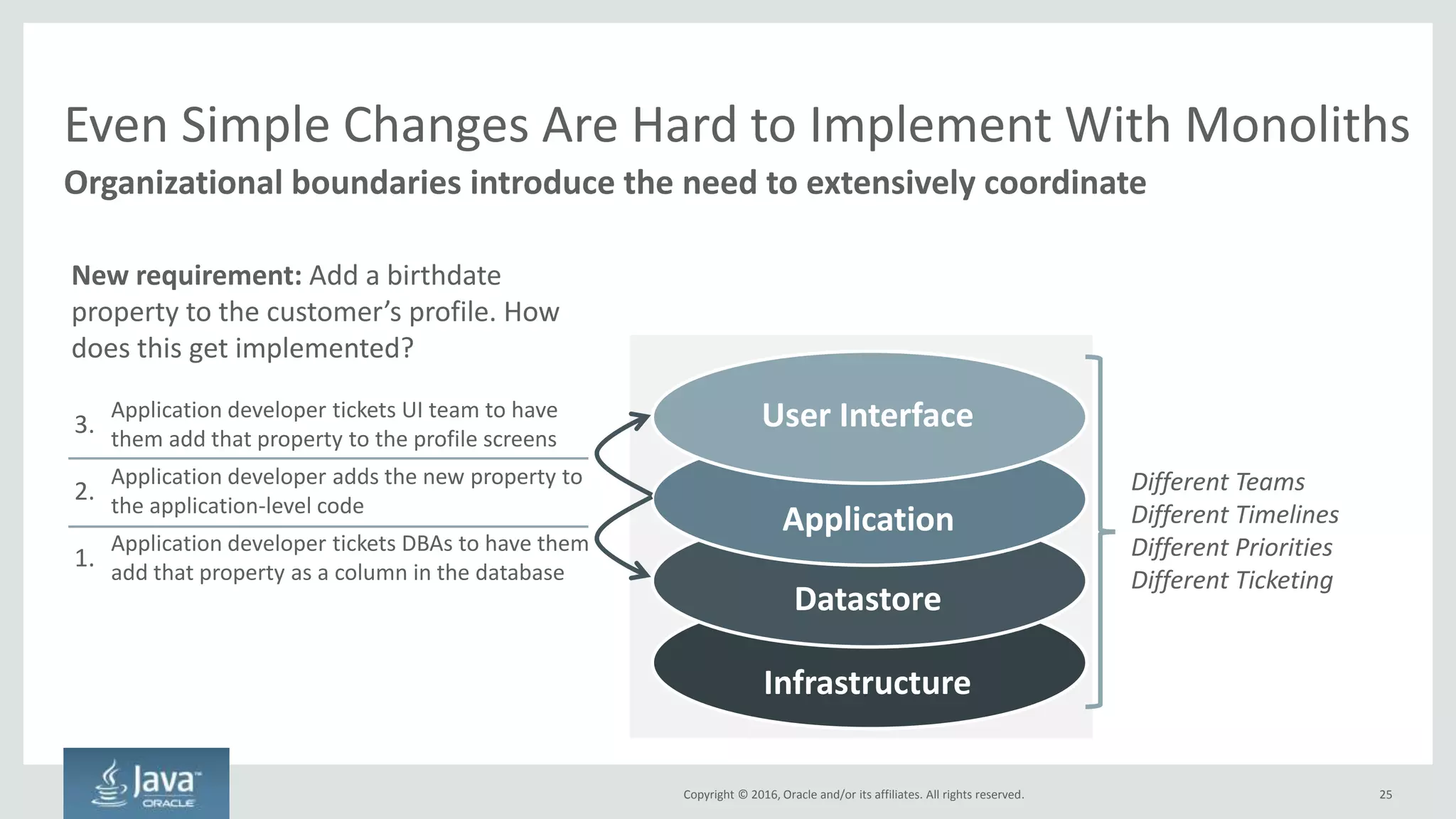 Copyright © 2016, Oracle and/or its affiliates. All rights reserved.
Horizontally Tiered Enterprises == Horizontally Tiered Apps
25
Conway’s Law: Software reflects the structure of the organization that produced it
User Interface
Application
Datastore
Infrastructure
Resulting SoftwareTypical Enterprise Organization Structure
Head of IT
Head of
Operations
Head of DBAs
Head of
Infrastructure
Head of App
Dev
Head of UI
Head of
Development
An Enormous Monolith
 