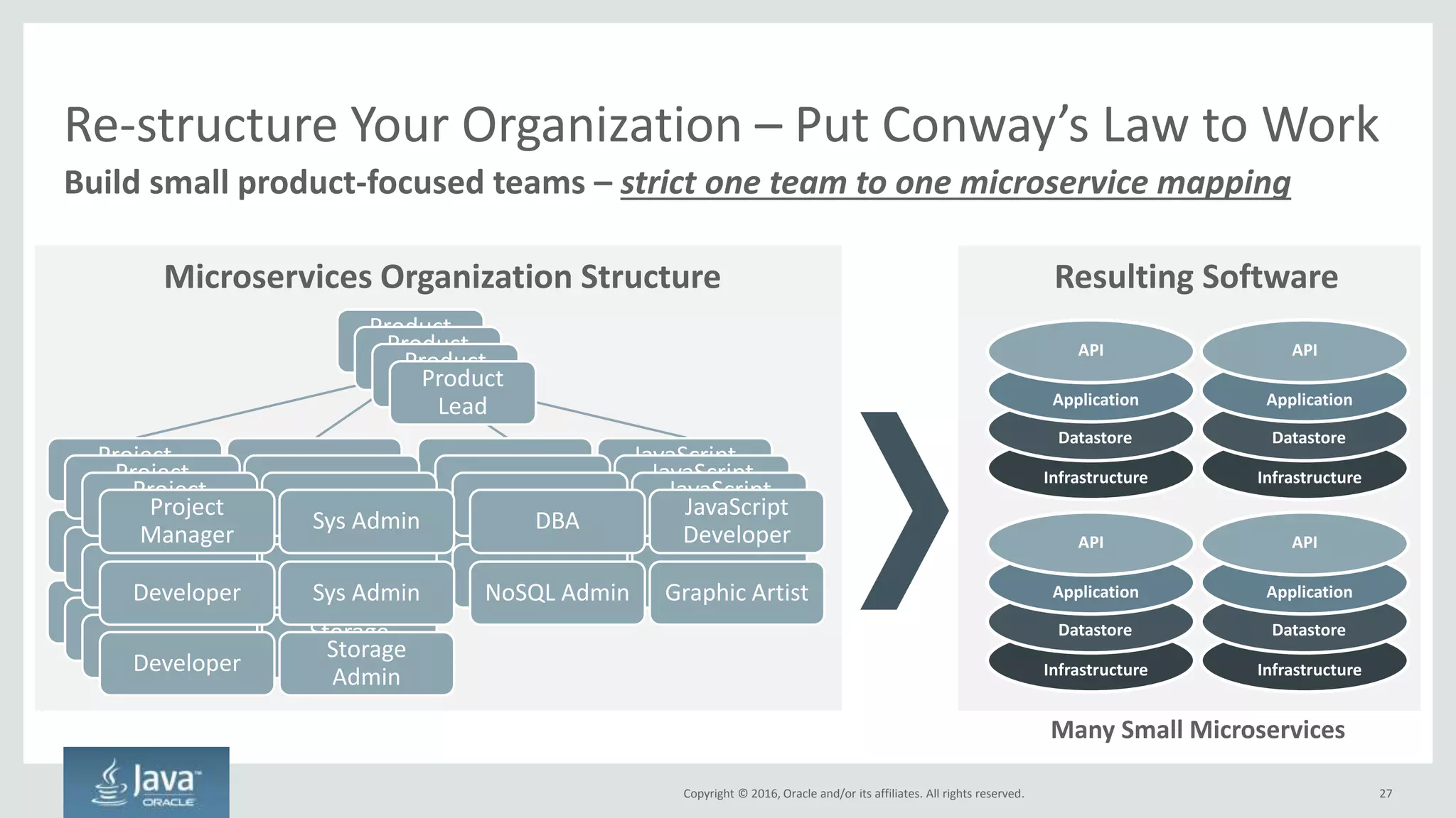 Copyright © 2016, Oracle and/or its affiliates. All rights reserved.
Characteristics of Different Organization Types
27
 Produce microservices
 A team can make any change to
their microservice
 Architecture more clean because
it’s not done by central committee
 A lot of freedom and
responsibilities
 True ownership
 Produce monoliths
 Simple change requires extensive
coordination across all of the
different layers
 Business logic is spread
everywhere because it’s easier to
bury it in the layer you own
 No real ownership
Centralized Organizations
Focused on Technology Layers
Distributed Organizations
Focused on Products
 