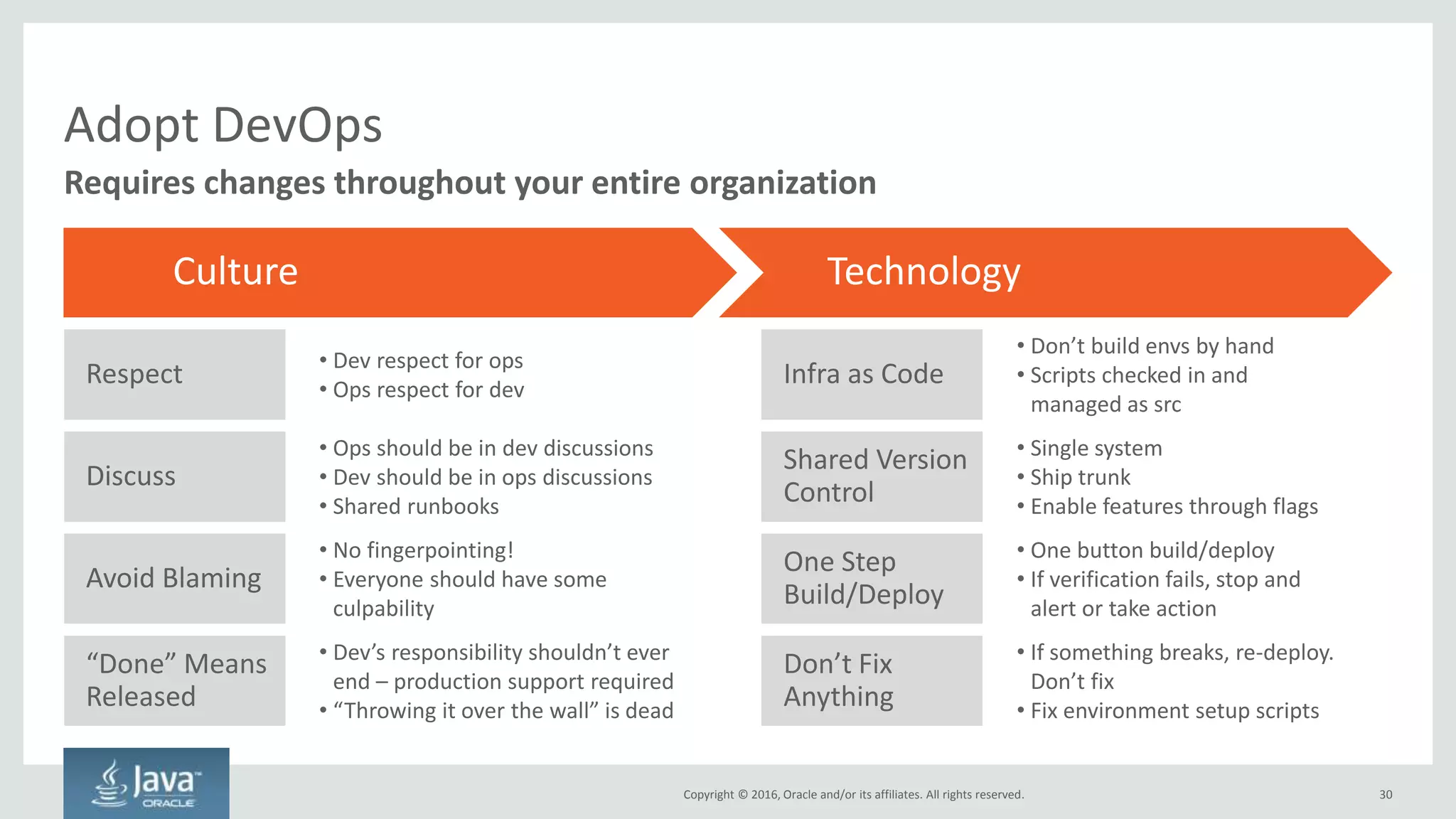 Copyright © 2016, Oracle and/or its affiliates. All rights reserved.
Much Faster Turnaround With Microservices
The profile microservice team – three people total, all sitting together
Turn around changes in hours vs. months
Hey Jim, can you add
that column to the
database before lunch?
30Copyright © 2016, Oracle and/or its affiliates. All rights reserved.
Low latency, high
bandwidth communication
 