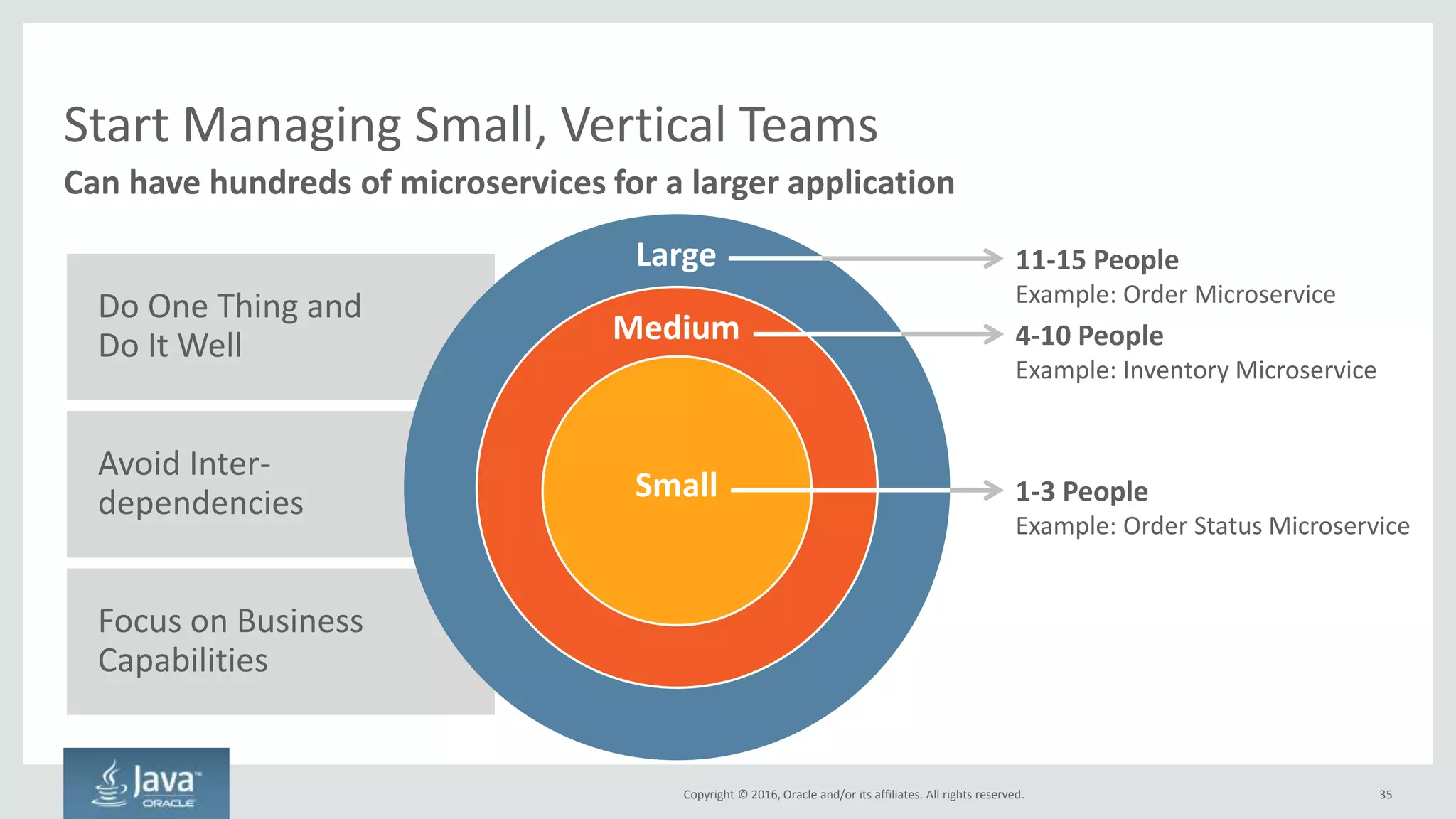Copyright © 2016, Oracle and/or its affiliates. All rights reserved.
Make a Project Manager a Permanent Member of Teams
35
Small, cross-functional teams
Product Lead
Project Manager Sys Admin DBA
JavaScript
Developer
Developer
Developer
Sys Admin
Storage Admin
Graphic ArtistNoSQL Admin
 