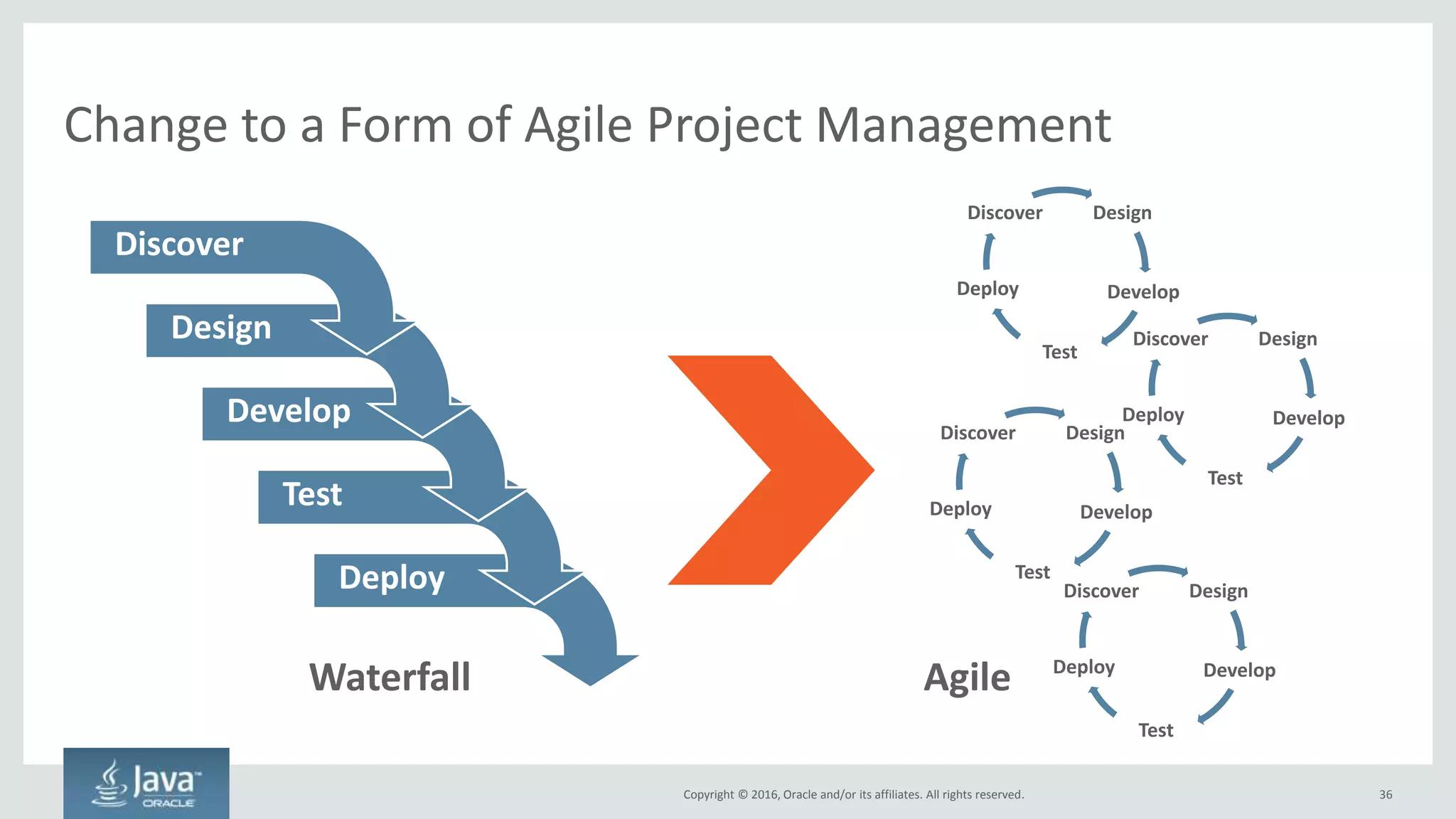 Copyright © 2016, Oracle and/or its affiliates. All rights reserved.
Do One Thing and
Do It Well
Focus on Business
Capabilities
Avoid Inter-
dependencies
Start Managing Small, Vertical Teams
Can have hundreds of microservices for a larger application
Large
Medium
Small
11-15 People
Example: Order Microservice
4-10 People
Example: Inventory Microservice
1-3 People
Example: Order Status Microservice
36
 