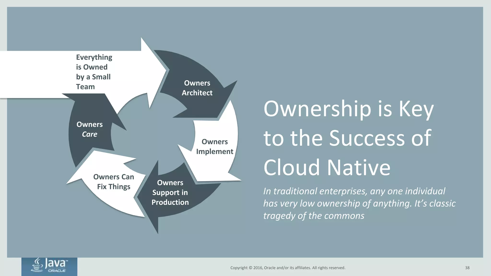 Copyright © 2016, Oracle and/or its affiliates. All rights reserved.
Hold Each Person on Each Team Accountable
38
Much easier with microservices-style architecture
 