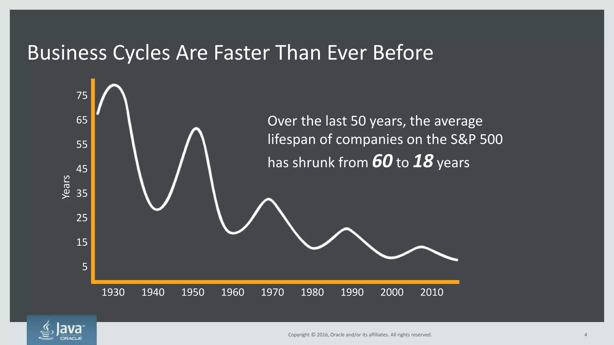 Copyright © 2016, Oracle and/or its affiliates. All rights reserved.
What Do Today’s Winners Have in Common?
Speed of Business Innovation, Enabled by Software
4Copyright © 2016, Oracle and/or its affiliates. All rights reserved.
 