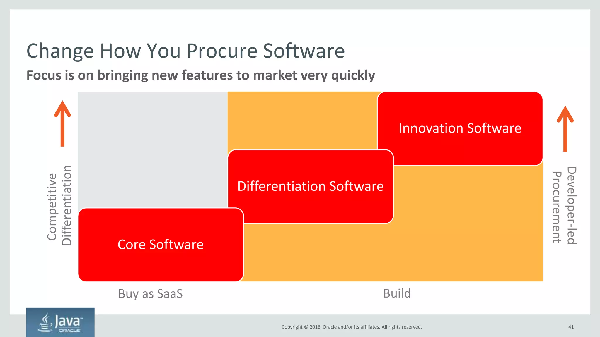 Copyright © 2016, Oracle and/or its affiliates. All rights reserved.
Changes Required to Adopt Cloud Native
41
Maintaining
Deploying
Code
Building
Code
Writing
Code
Architecture
Provisioning
Procuring
Project
Management
Structuring
Organization
Copyright © 2016, Oracle and/or its affiliates. All rights reserved.
 