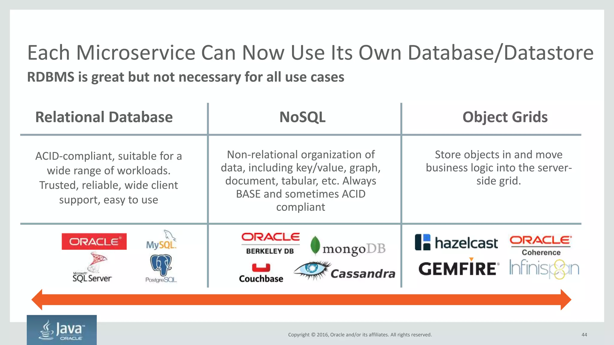 Copyright © 2016, Oracle and/or its affiliates. All rights reserved. Confidential – Oracle Internal/Restricted/Highly Restricted
Consume Application Building Blocks as Software
Cloud (*-as-a-Service) is key to innovation
Start consuming resources as a service
Infrastructure
Compute, Networking, Storage
Platforms
Java EE, Java SE, Node, etc
Building Blocks
Database, NoSQL, Messaging, etc
Copyright © 2016, Oracle and/or its affiliates. All rights reserved. 44
 
