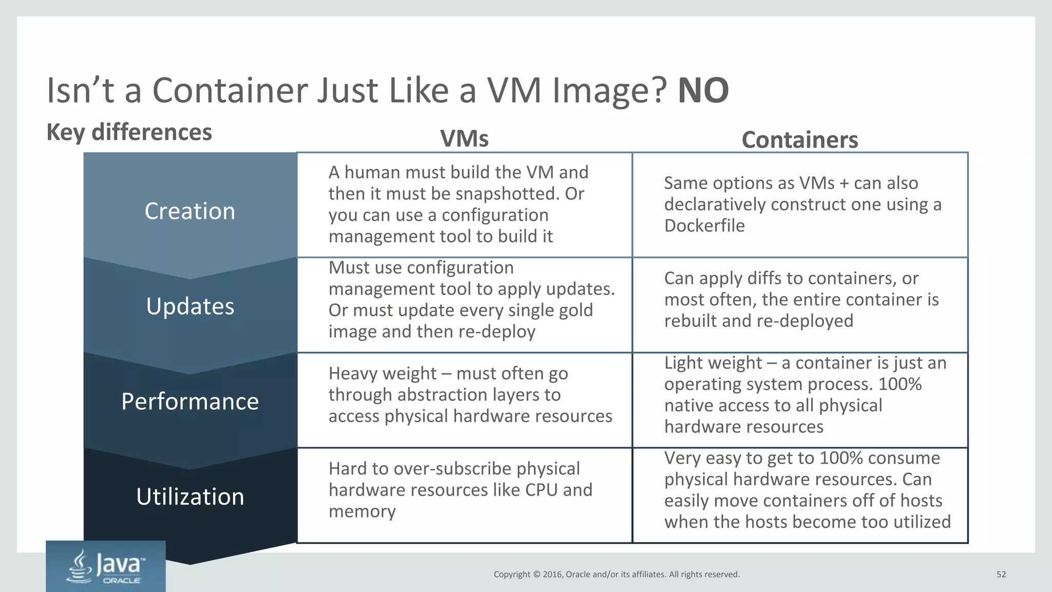 Copyright © 2016, Oracle and/or its affiliates. All rights reserved.
Start Using Containers
52
Helpful to microservices but not a requirement
Hardware
Hypervisor
VM 1
OS
App
VM 2
OS
App
Hardware Virtualization
Hardware
Operating System
Hypervisor
VM 1
OS
App
VM 2
OS
App
Para-virtualization
Hardware
Operating System
Container 1
App
Container 2
App
Containers
• #1 value – app
packaging
• Microservices doesn't
rely on containers but
they do help:
– Higher density
– Easy to start/stop
– Portability
• Containers are
lightweight, just like
microservices
themselves
• Containers can run in
VMs too
 