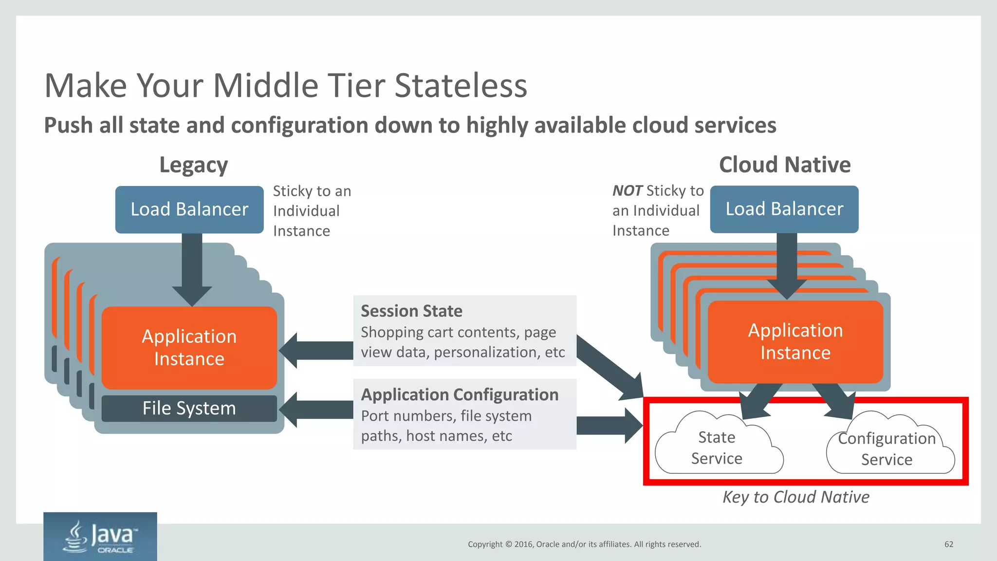 Copyright © 2016, Oracle and/or its affiliates. All rights reserved.
Everything Is Now Distributed. Get Used To It
62
Applications Infrastructure Teams
Applications are now
broken up into small
microservices, with
separate frontends and
backends
Different data centers, fault
domains, regions, etc. Even
within the same data
center, latency may be
unacceptably high
Many small teams, each
responsible for their own
microservice. Each team is
often geographically
distributed
 