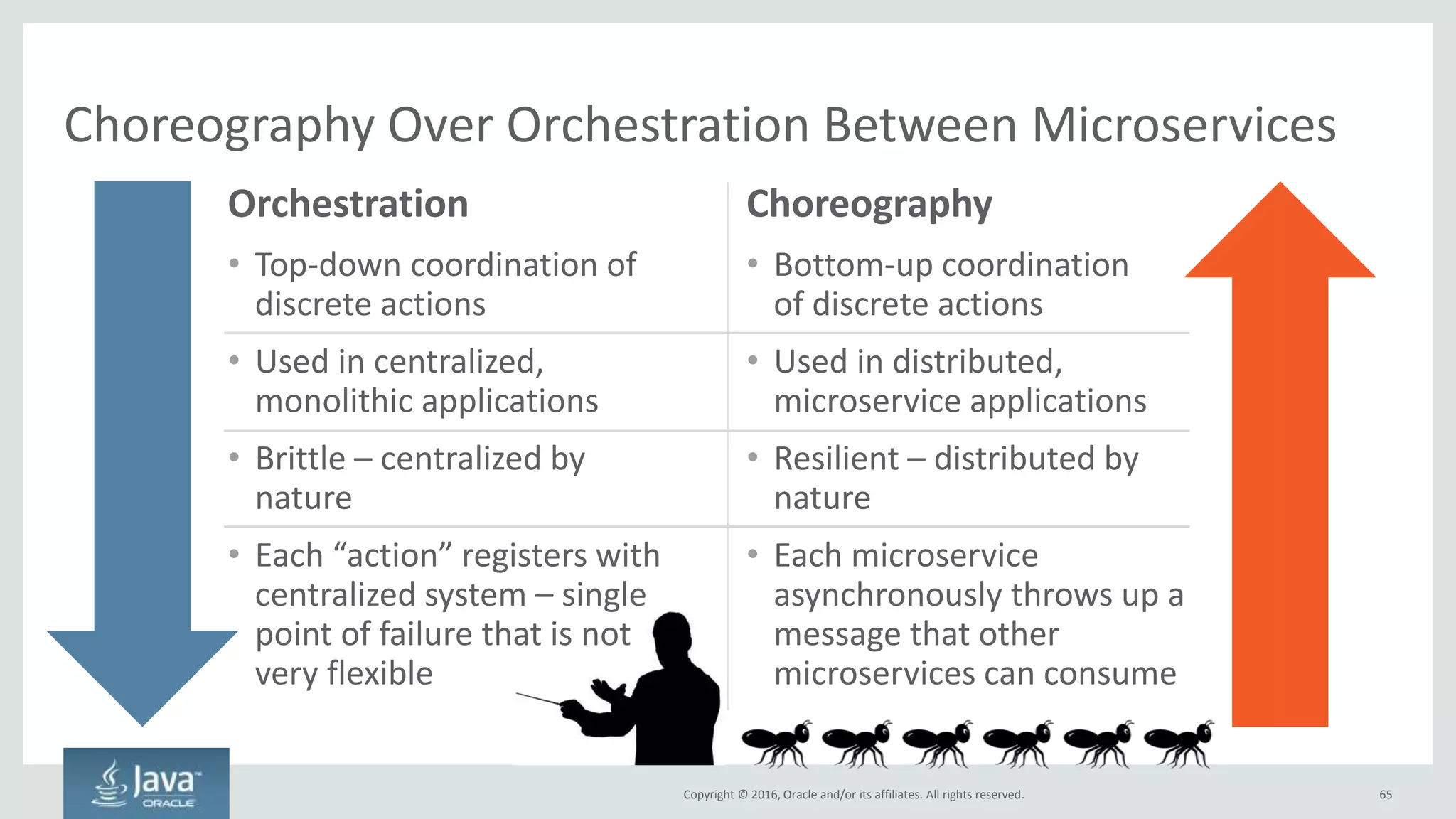 Copyright © 2016, Oracle and/or its affiliates. All rights reserved.
Make Your Middle Tier Stateless
65
Push all state and configuration down to highly available cloud services
Application Server
File System
Application Server
File System
Application Server
File System
Application Server
File System
Application
Instance
File System
Load Balancer
Sticky to an
Individual
Instance
Application
InstanceApplication
InstanceApplication
InstanceApplication
Instance
Load Balancer
NOT Sticky to
an Individual
Instance
State
Service
Configuration
Service
Application
Instance
Key to Cloud Native
Session State
Shopping cart contents, page
view data, personalization, etc
Application Configuration
Port numbers, file system
paths, host names, etc
Legacy Cloud Native
 