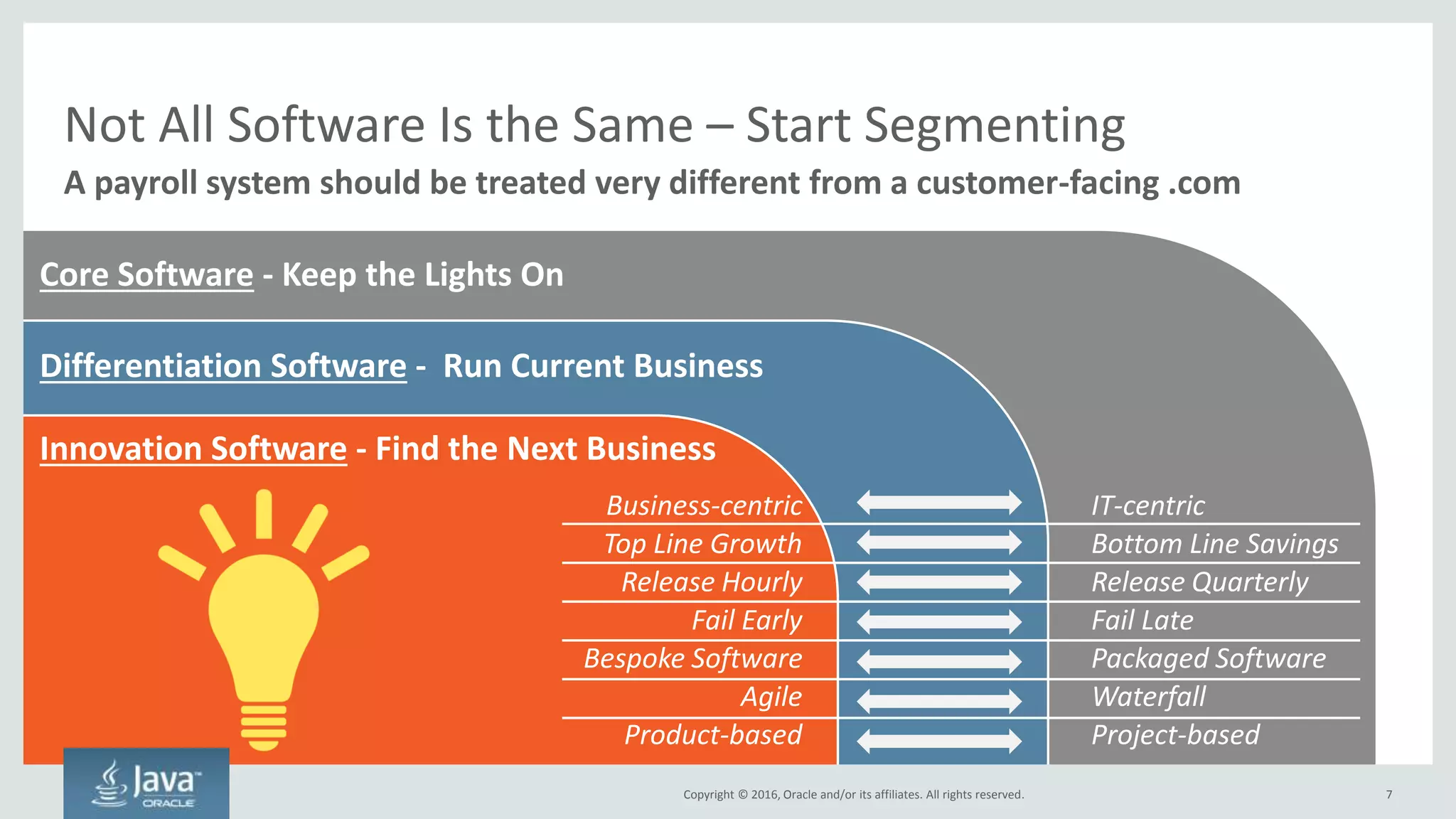 Copyright © 2016, Oracle and/or its affiliates. All rights reserved.Copyright © 2016, Oracle and/or its affiliates. All rights reserved. 7
Better Segment Software
Different software has different needs
Find the Next Business
Run the Current Business
Run the Back Office
New IT
Old IT
 