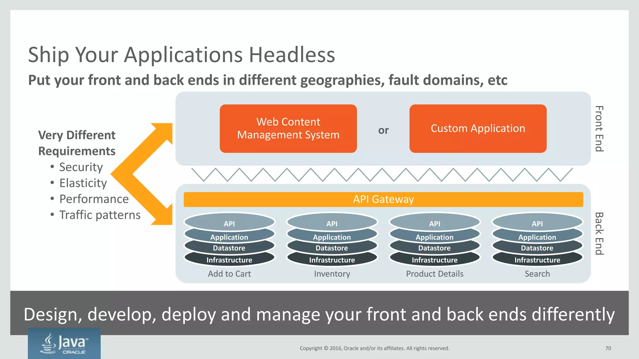 Copyright © 2016, Oracle and/or its affiliates. All rights reserved. 70
Scenario: Inventory microservice
Example of Choreography
Inventory
Microservice
All asynchronous
Event Bus
New
Inventory
Events This Microservice Cares About Events This Microservice Emits
Product
Returned
Product Sold
Product
Recalled
Inventory
Incremented
Inventory
Created
Inventory
Decremented
Inventory
Deleted
For Anyone
Who Cares...
 