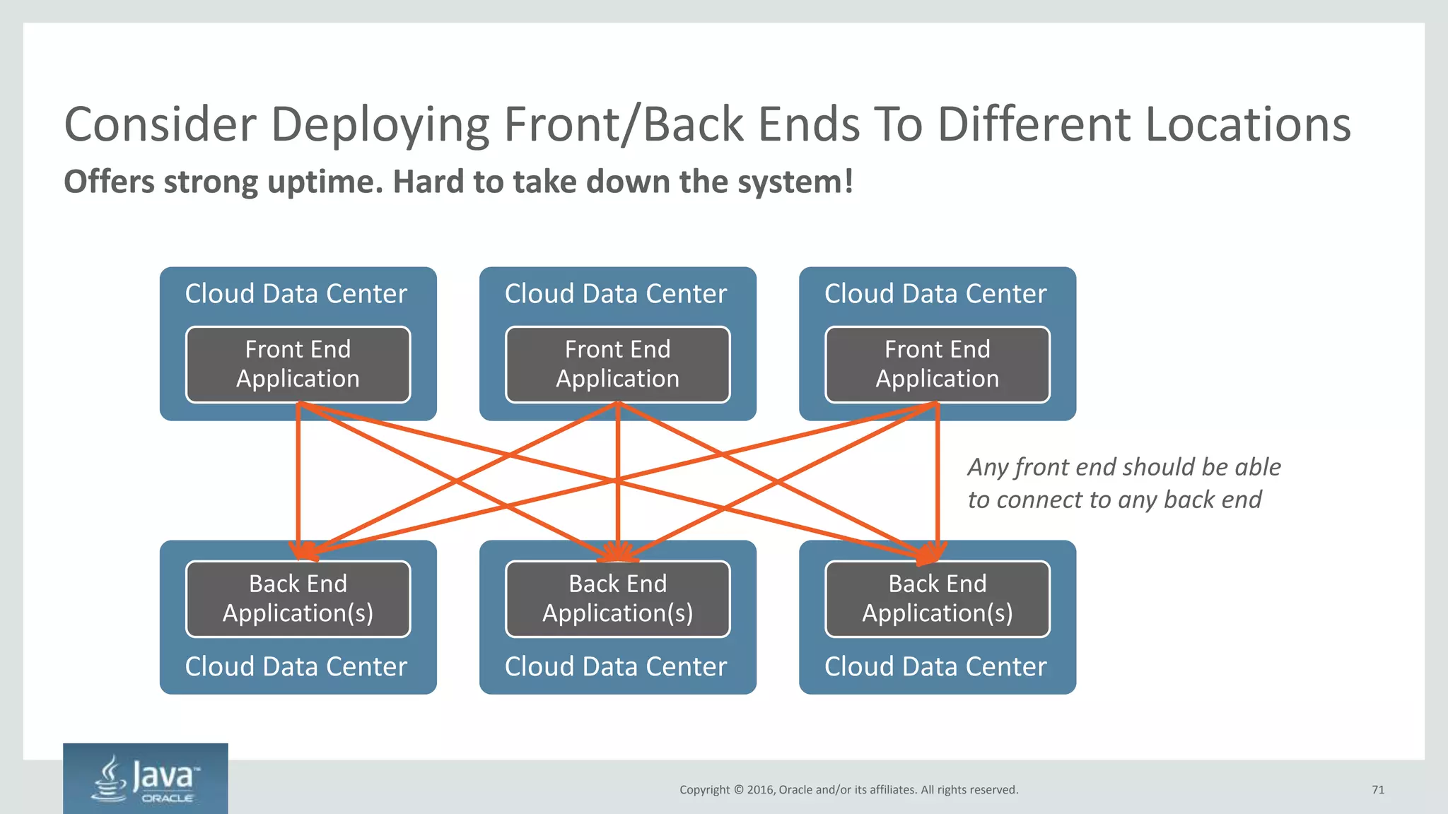 Copyright © 2016, Oracle and/or its affiliates. All rights reserved.
Assume Your Infrastructure is Unreliable
71
Even though it is actually pretty reliable these days
Some public cloud vendors (not Oracle)
use velcro to attach components to
motherboards, given how frequently
these components fail
 