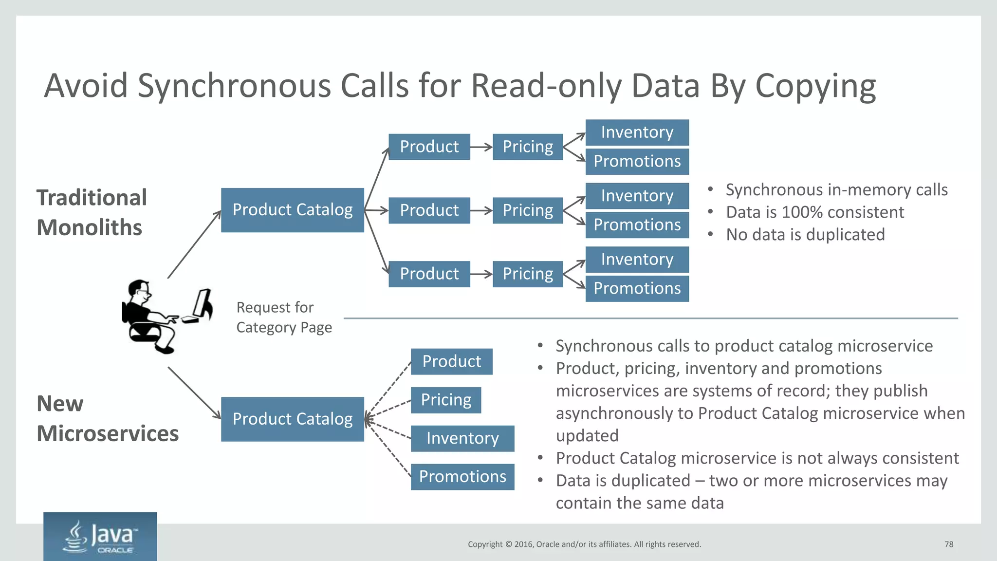 Copyright © 2016, Oracle and/or its affiliates. All rights reserved.
Developers Want Choice in Programming Language
• Different languages for
different specialized
microservices
• Remember – the goal of
cloud native is time to
market. It is NOT about
long-term maintainability
• If maintenance becomes an
issue, rewrite the
microservice over a
weekend
78
Use the language that works best
API
Application
Datastore
Infrastructure
Inventory
Microservice
API
Application
Datastore
Infrastructure
Chat
Microservice
API
Application
Datastore
Infrastructure
Product Recommendation
Microservice
 