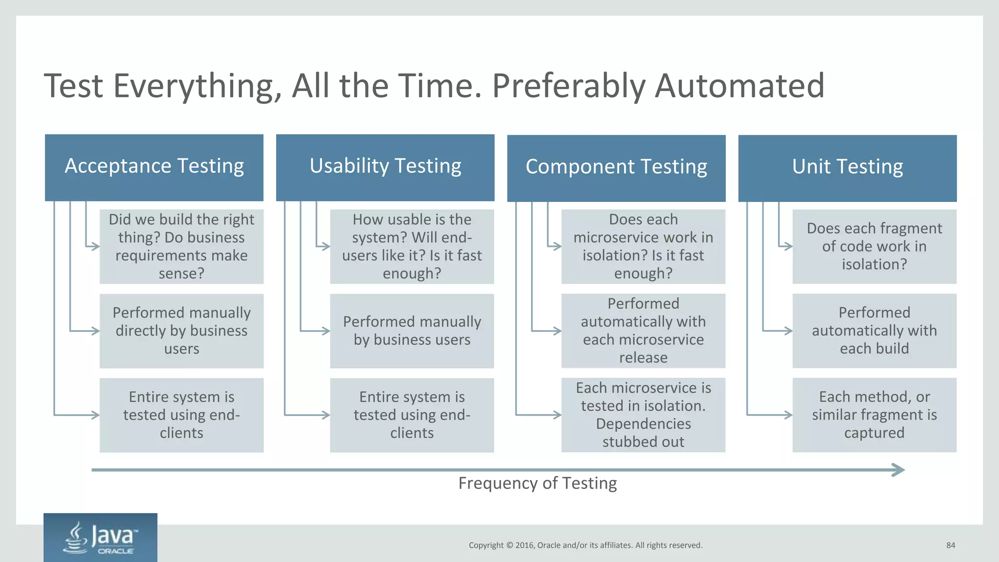 Copyright © 2016, Oracle and/or its affiliates. All rights reserved.
Emit Logs as Event Streams
84
Can’t do anything with log files sitting on a container’s local storage volume
Log Entry Log Entry
Log Entry
Log Entry
Log Entry
Log Entry
Log Entry
Log Entry
Log Entry
Log Entry
Log Entry
Log Entry
Log Entry
Log Entry
Log Entry Log Entry
Container
Instance of Application
Log Entry Log Entry
Log Entry
Log Entry
Log Entry
Log Entry
Log Entry
Log Entry
Log Entry
Log Entry
Log Entry
Log Entry
Log Entry
Log Entry
Log Entry Log Entry
Container
Instance of Application
Log Entry Log Entry
Log Entry
Log Entry
Log Entry
Log Entry
Log Entry
Log Entry
Log Entry
Log Entry
Log Entry
Log Entry
Log Entry
Log Entry
Log Entry Log Entry
Container
Instance of Application
Capture, Aggregate, Search, Troubleshoot, etc
 