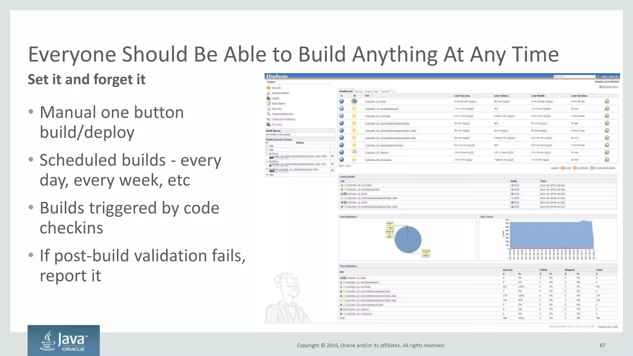 Copyright © 2016, Oracle and/or its affiliates. All rights reserved.
Test Everything, All the Time. Preferably Automated
87
Acceptance Testing Usability Testing Component Testing
Did we build the right
thing? Do business
requirements make
sense?
Performed manually
directly by business
users
Entire system is
tested using end-
clients
How usable is the
system? Will end-
users like it? Is it fast
enough?
Performed manually
by business users
Entire system is
tested using end-
clients
Does each
microservice work in
isolation? Is it fast
enough?
Performed
automatically with
each microservice
release
Each microservice is
tested in isolation.
Dependencies
stubbed out
Does each fragment
of code work in
isolation?
Performed
automatically with
each build
Each method, or
similar fragment is
captured
Unit Testing
Frequency of Testing
 